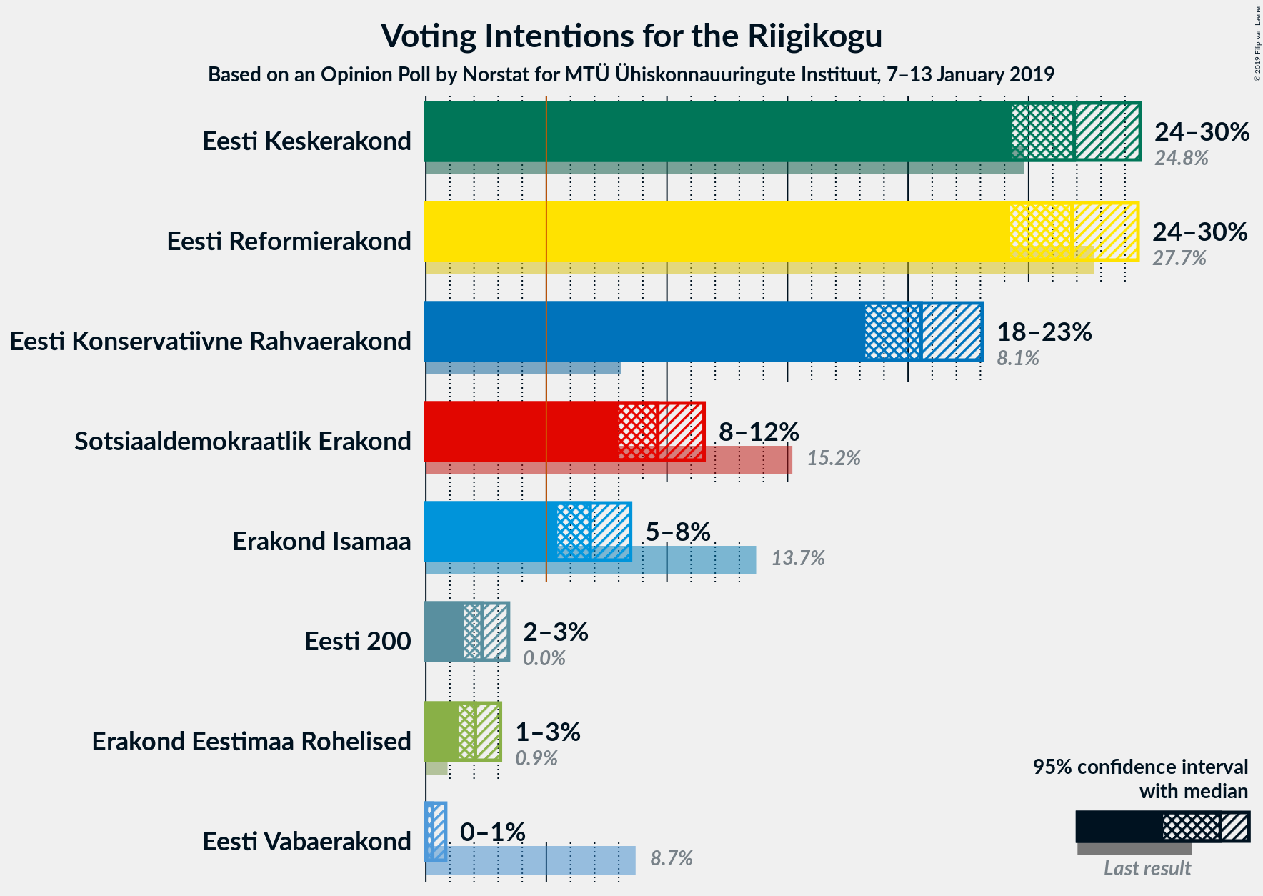 Graph with voting intentions not yet produced