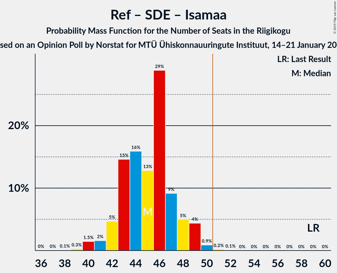 Graph with seats probability mass function not yet produced