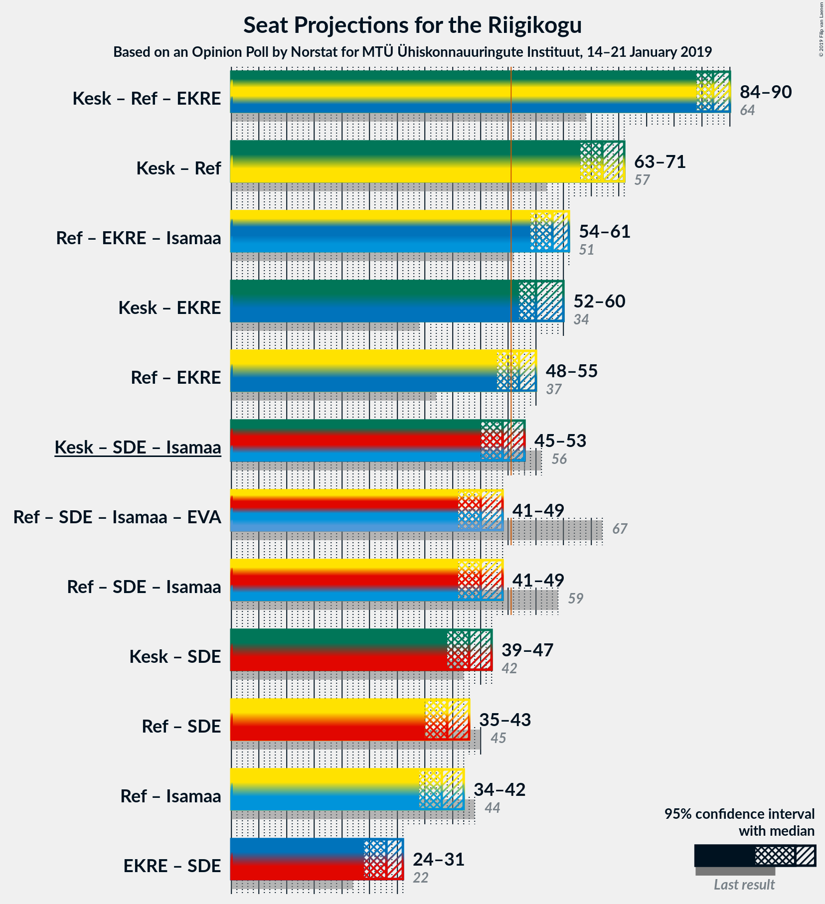 Graph with coalitions seats not yet produced