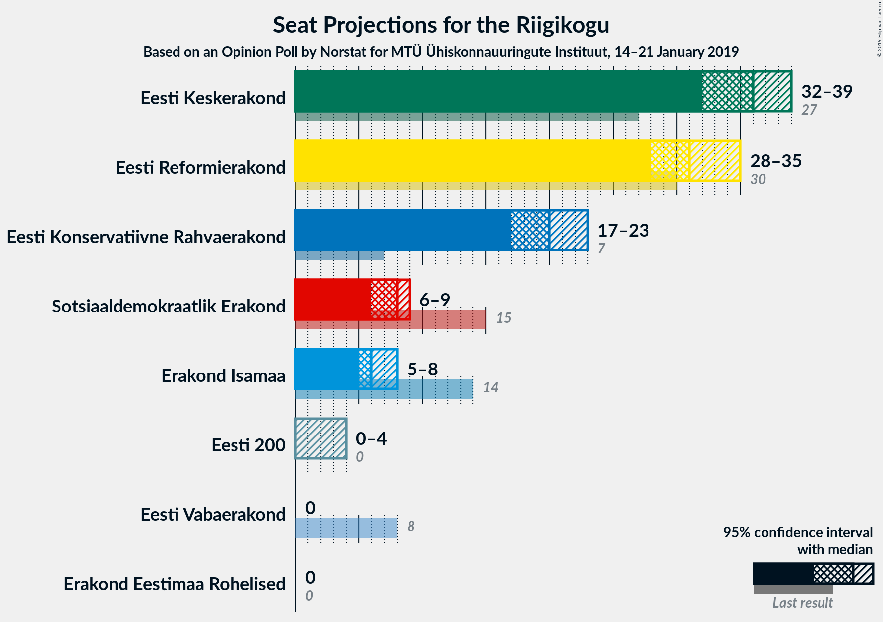 Graph with seats not yet produced