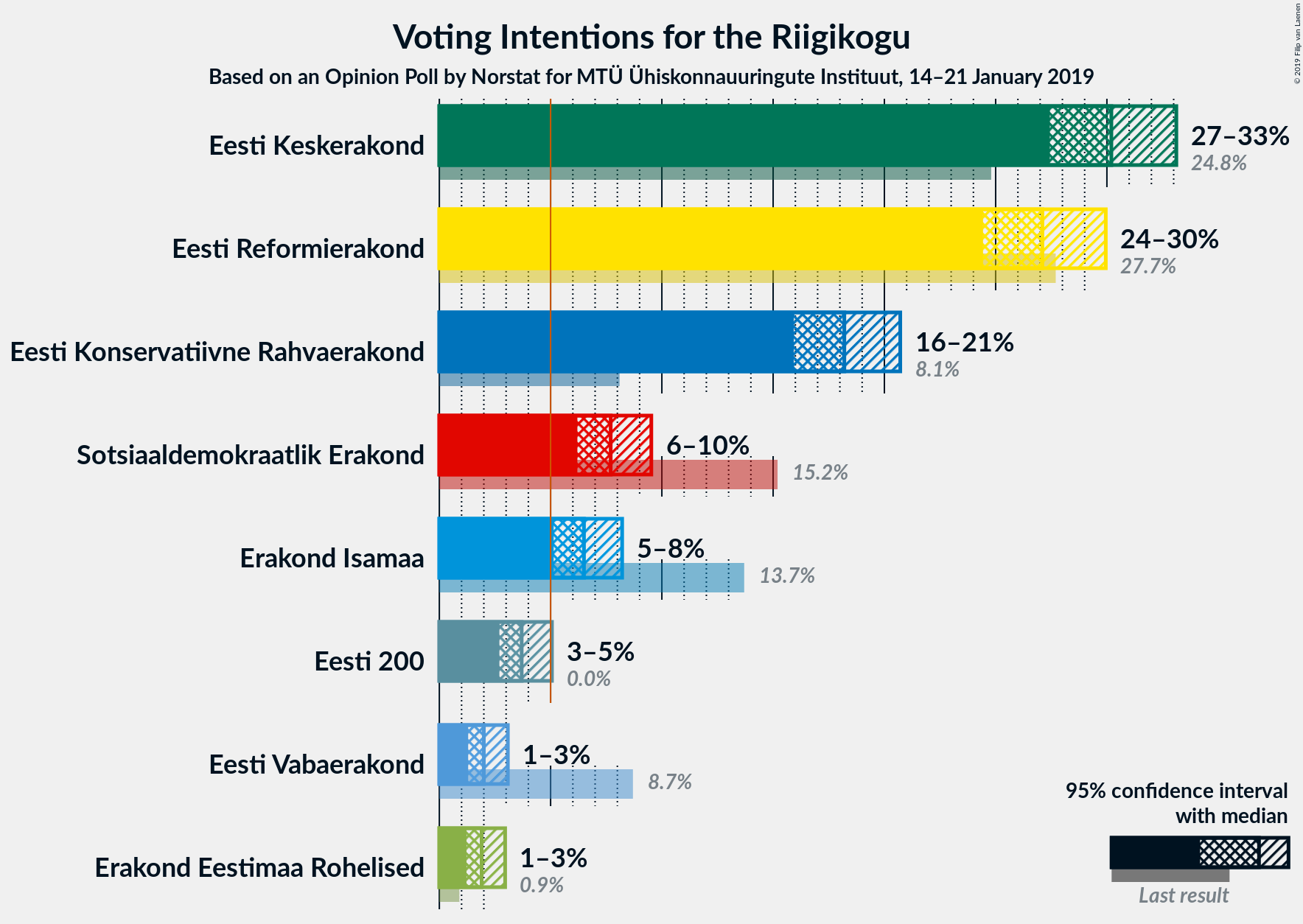 Graph with voting intentions not yet produced