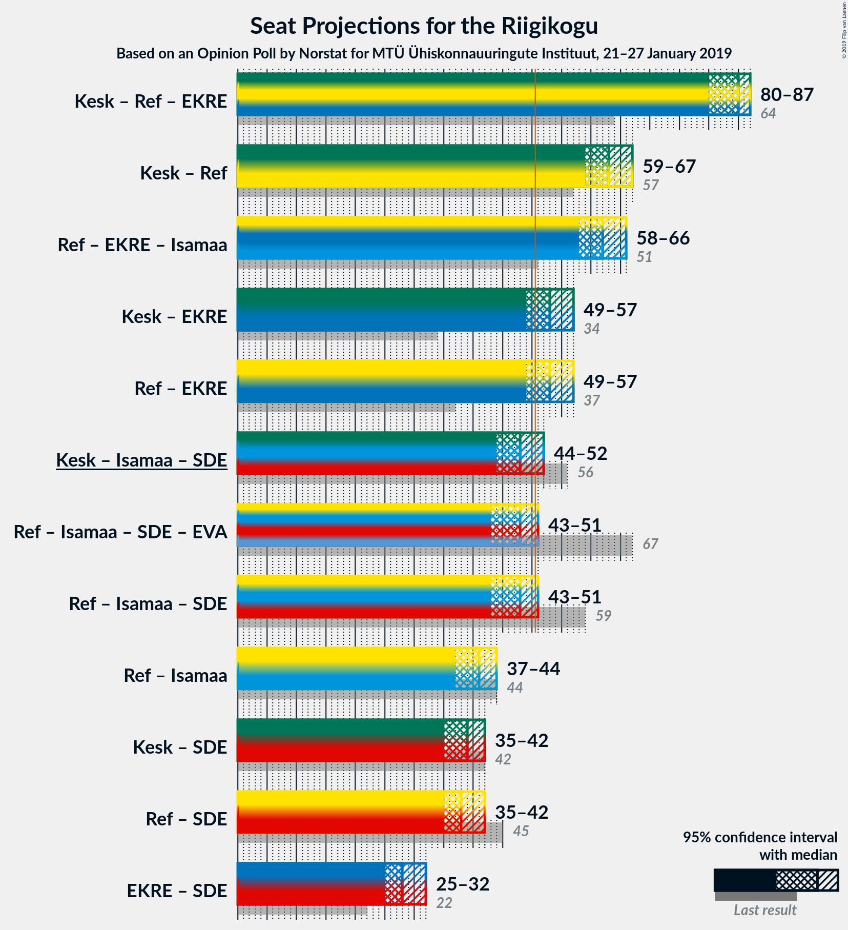 Graph with coalitions seats not yet produced