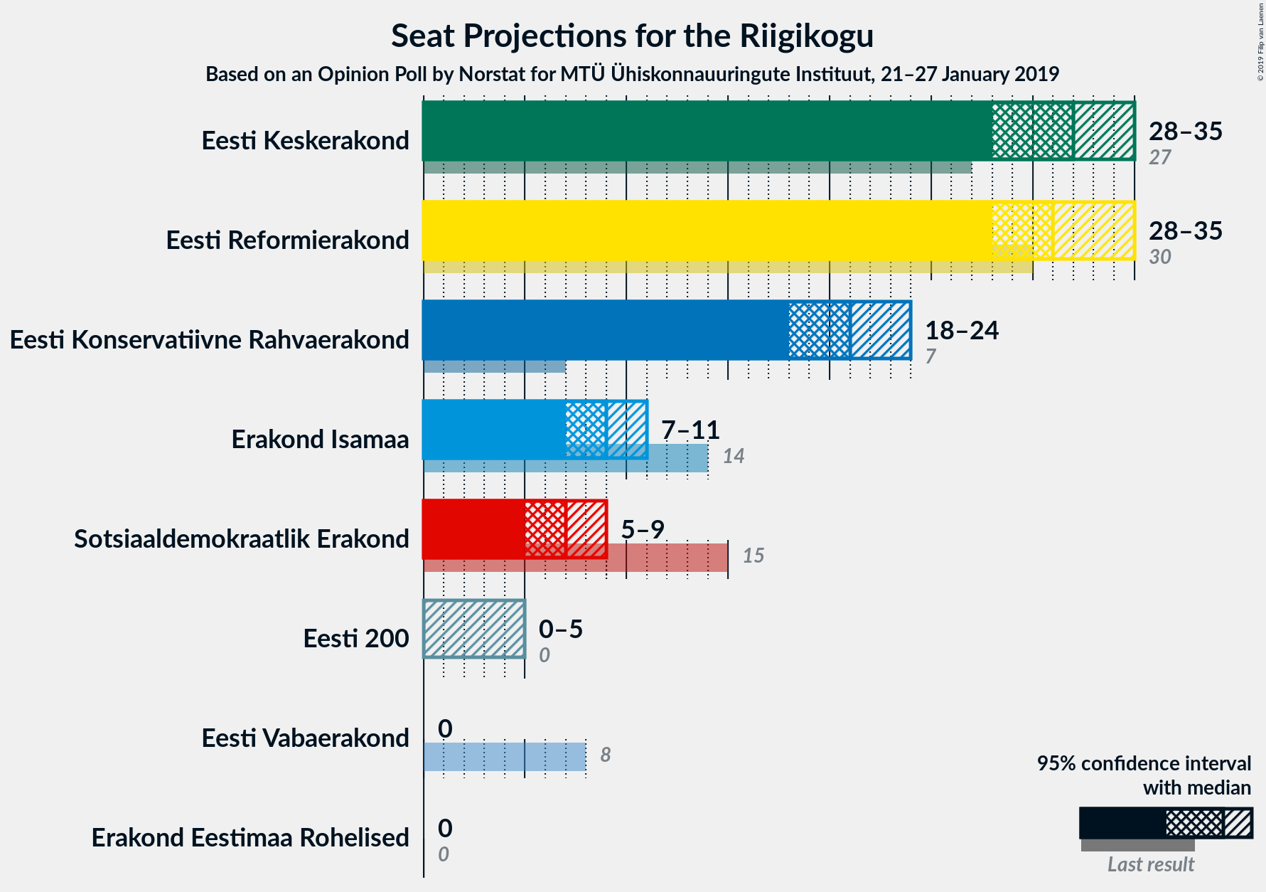 Graph with seats not yet produced