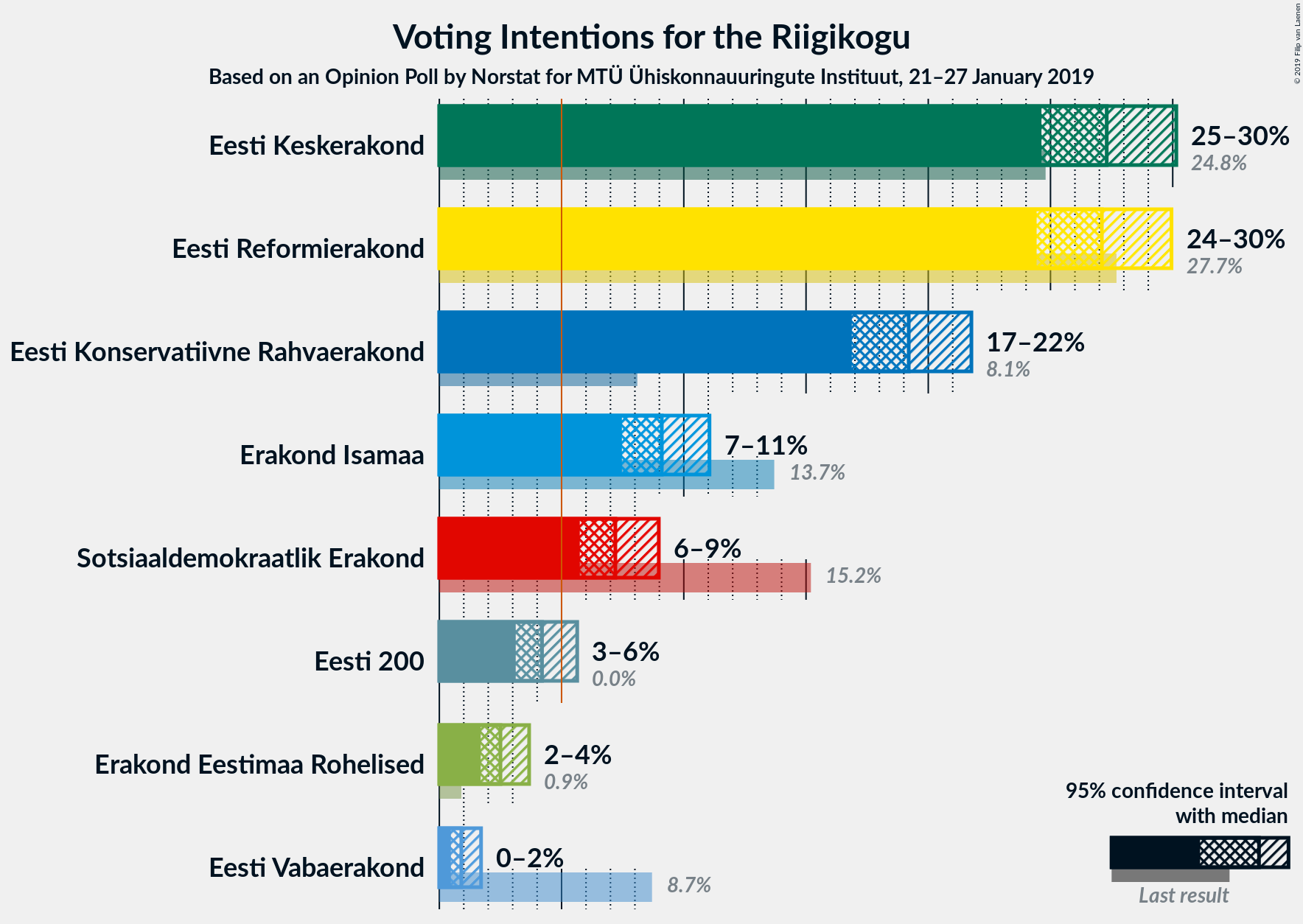 Graph with voting intentions not yet produced