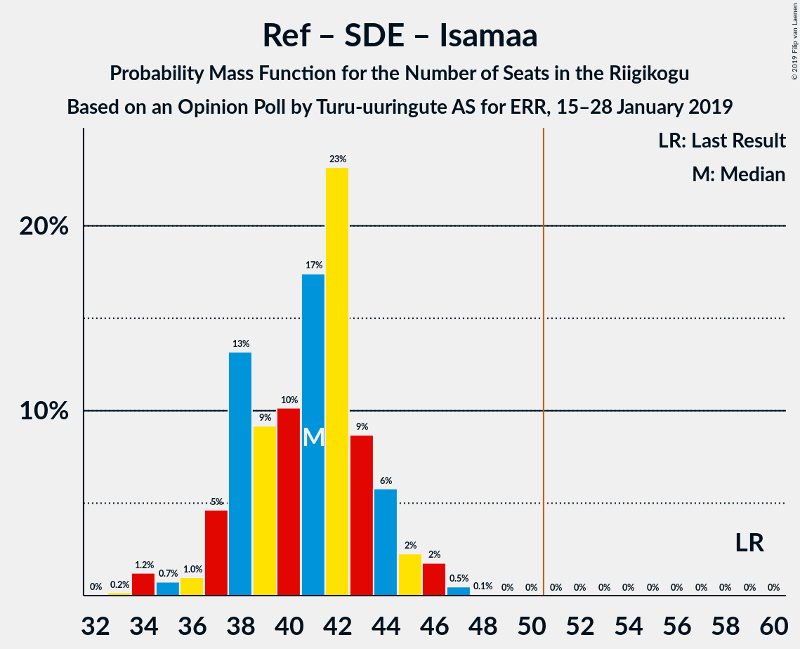 Graph with seats probability mass function not yet produced