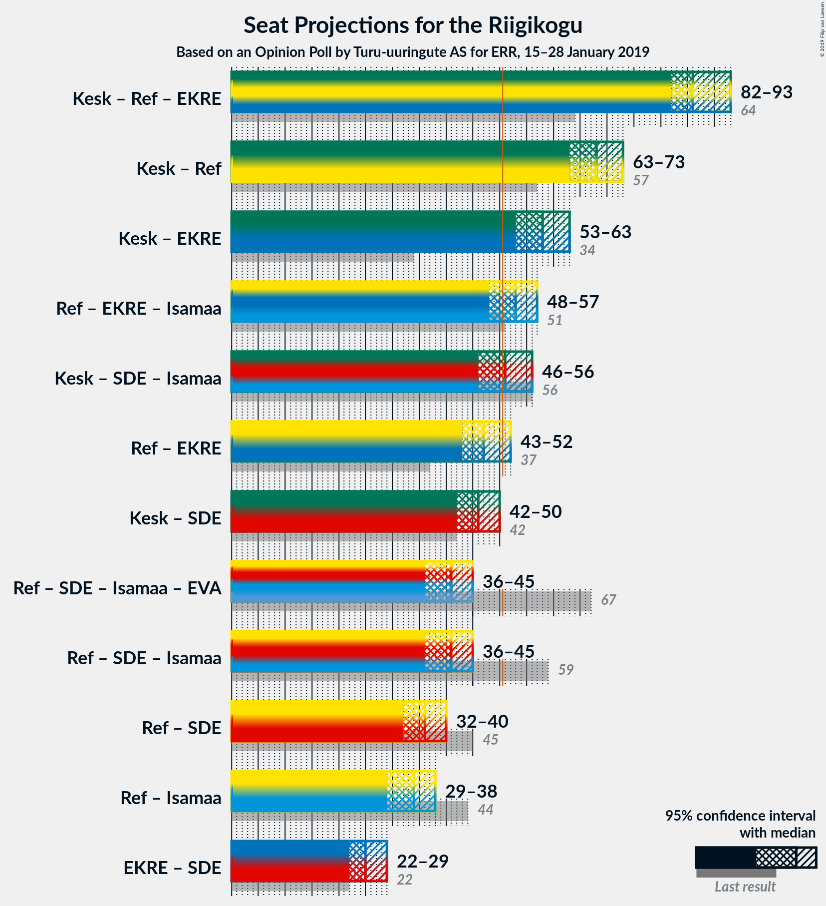 Graph with coalitions seats not yet produced