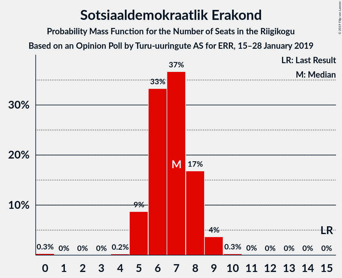 Graph with seats probability mass function not yet produced