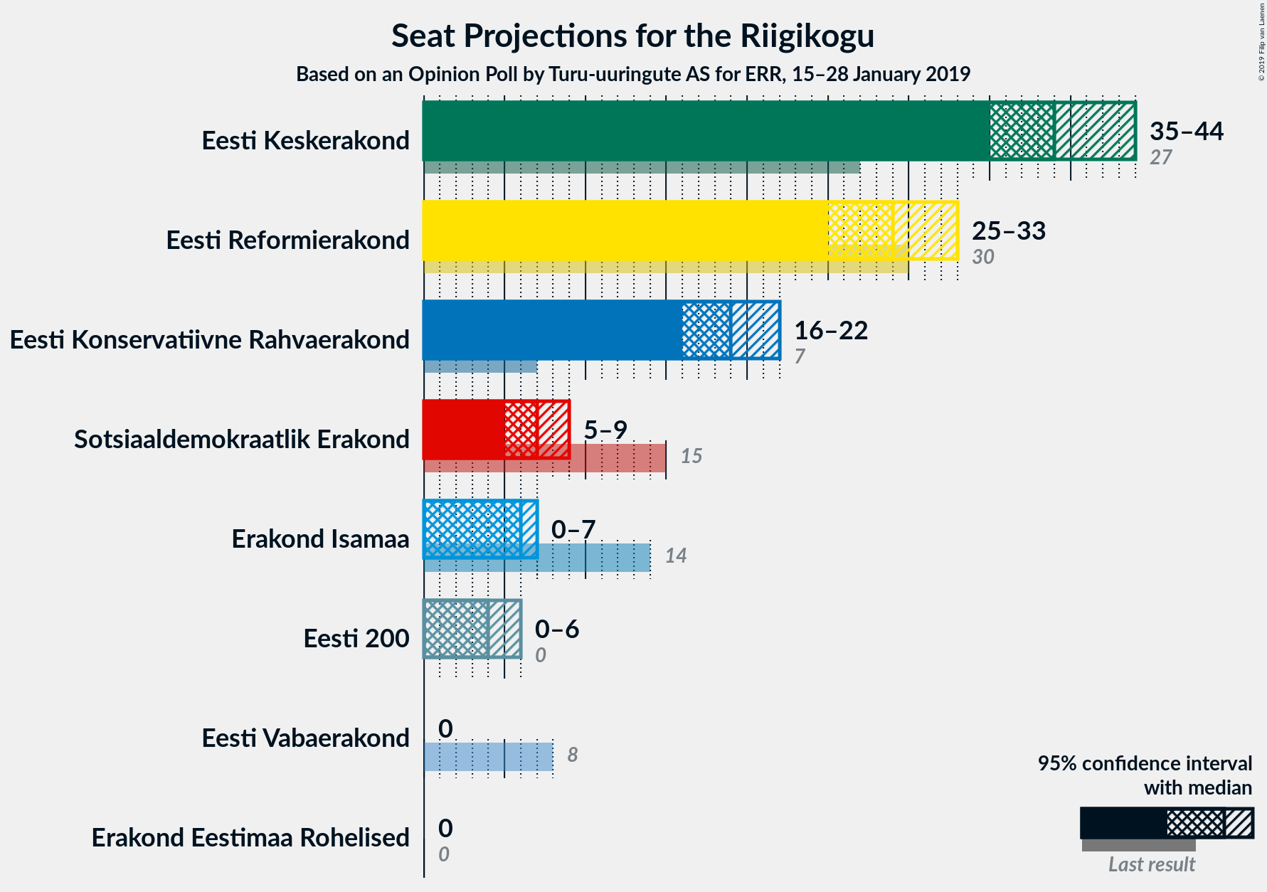 Graph with seats not yet produced