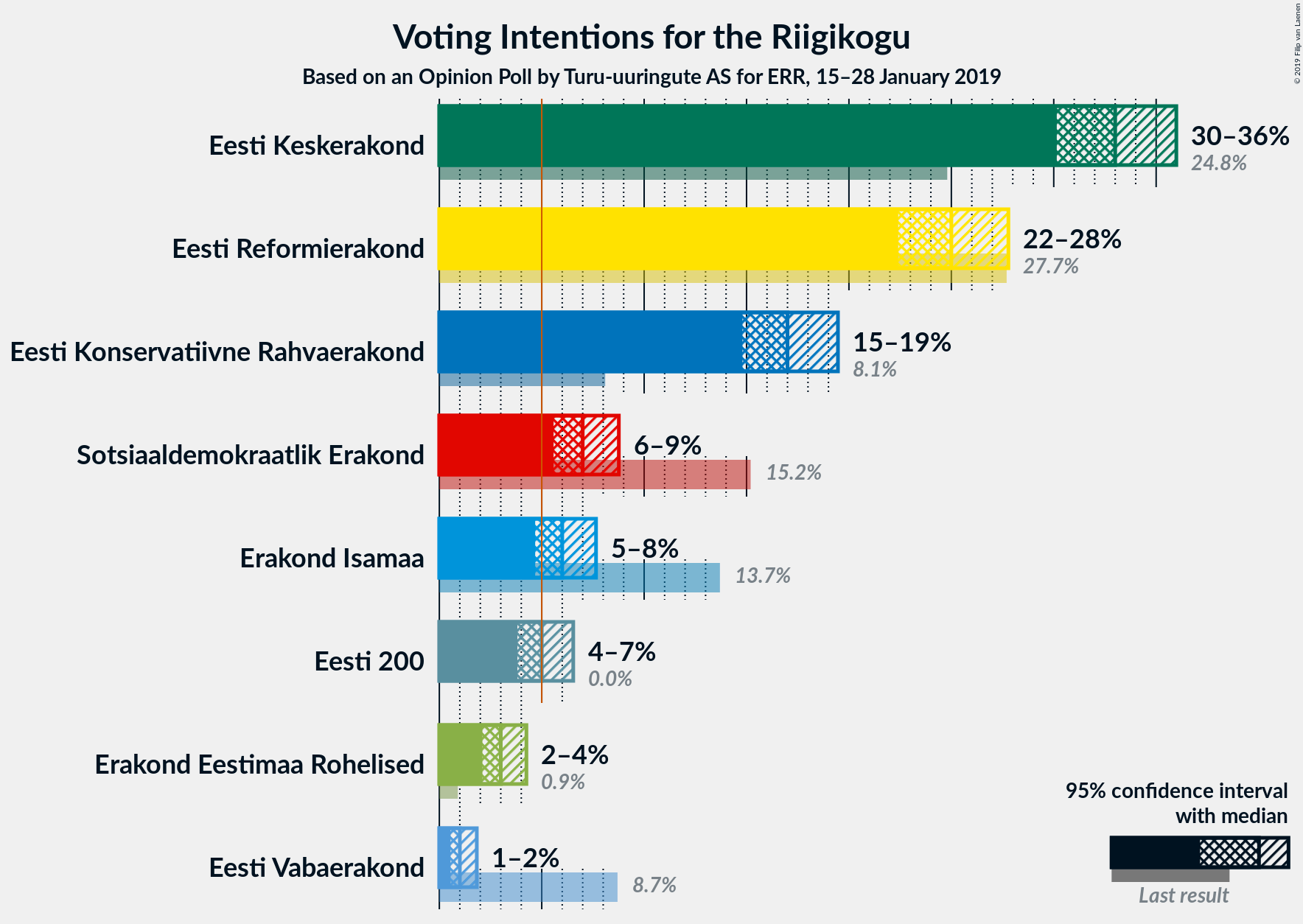 Graph with voting intentions not yet produced