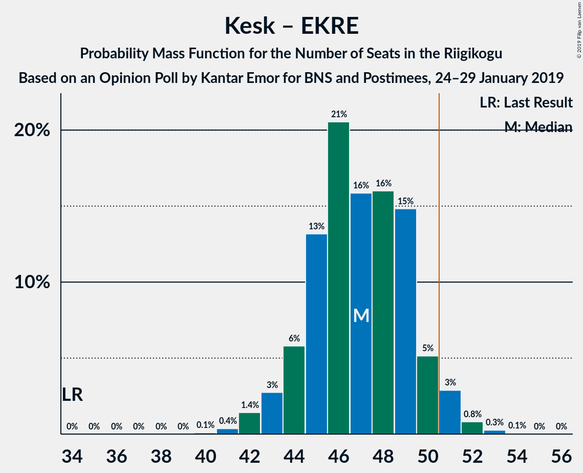 Graph with seats probability mass function not yet produced