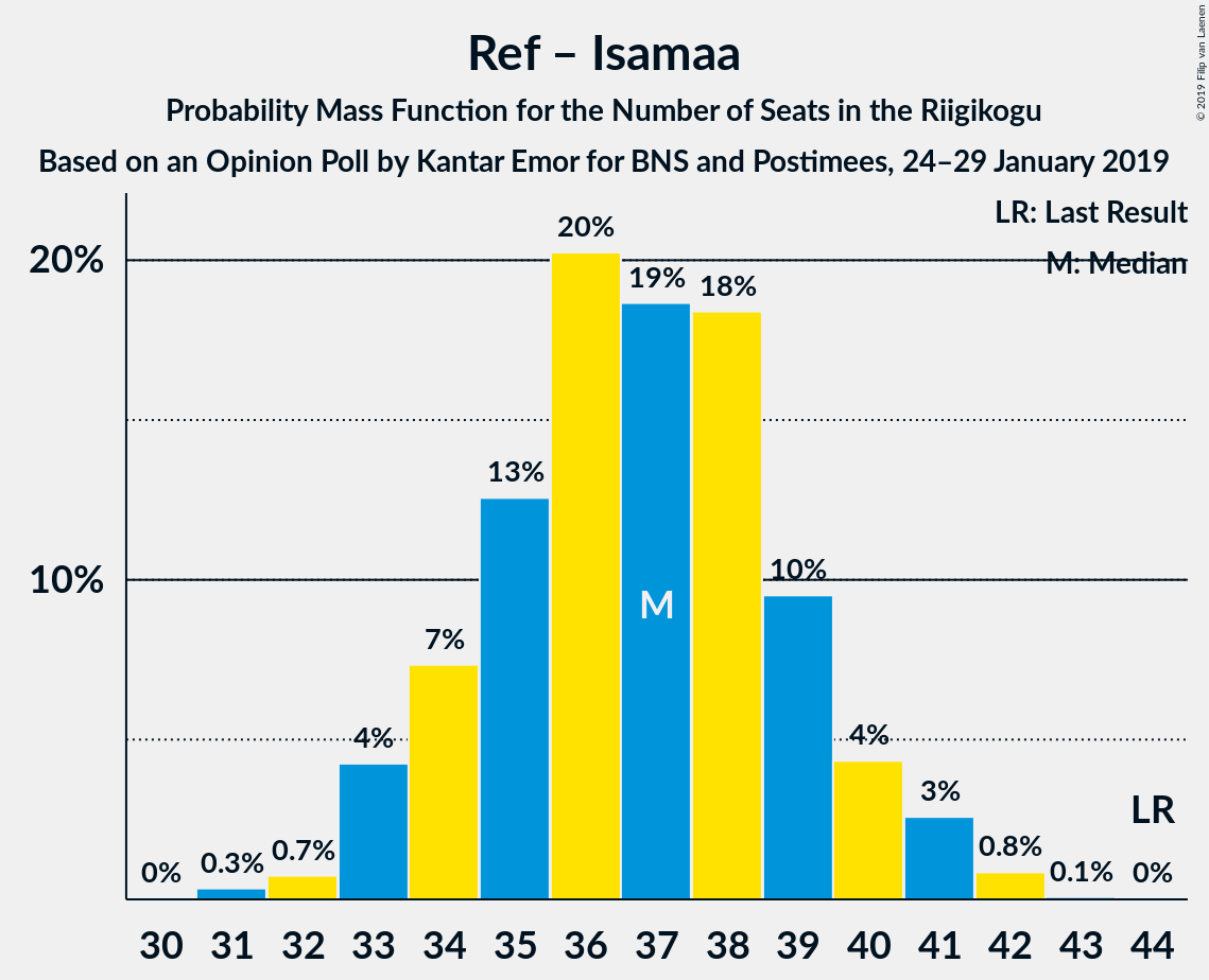 Graph with seats probability mass function not yet produced