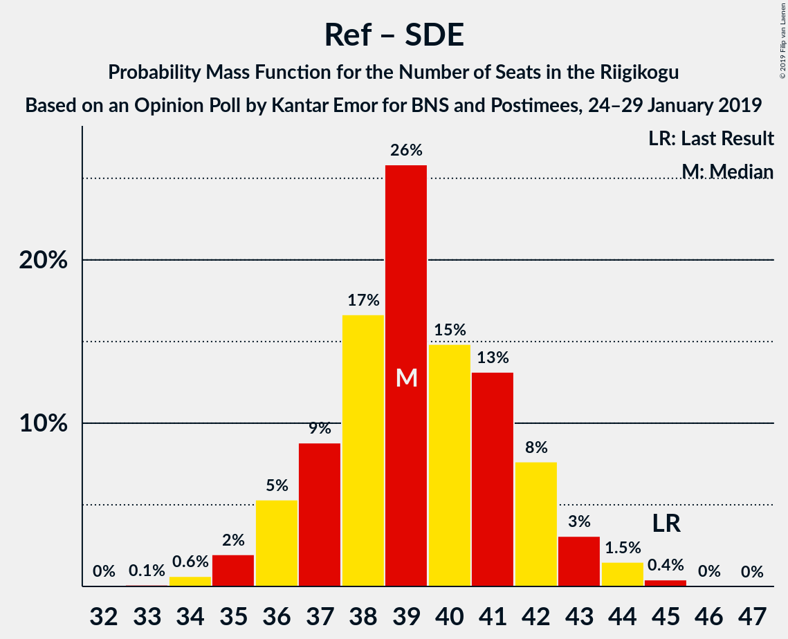 Graph with seats probability mass function not yet produced