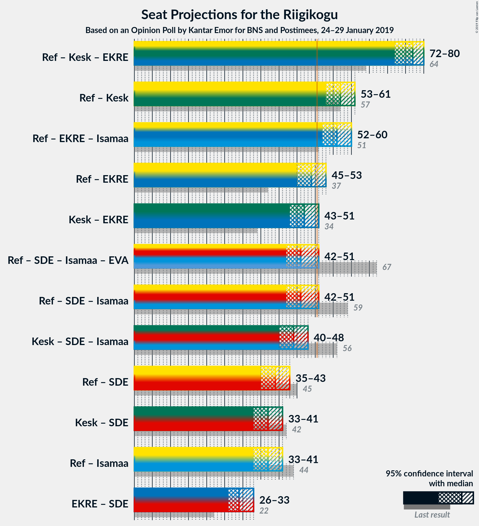 Graph with coalitions seats not yet produced