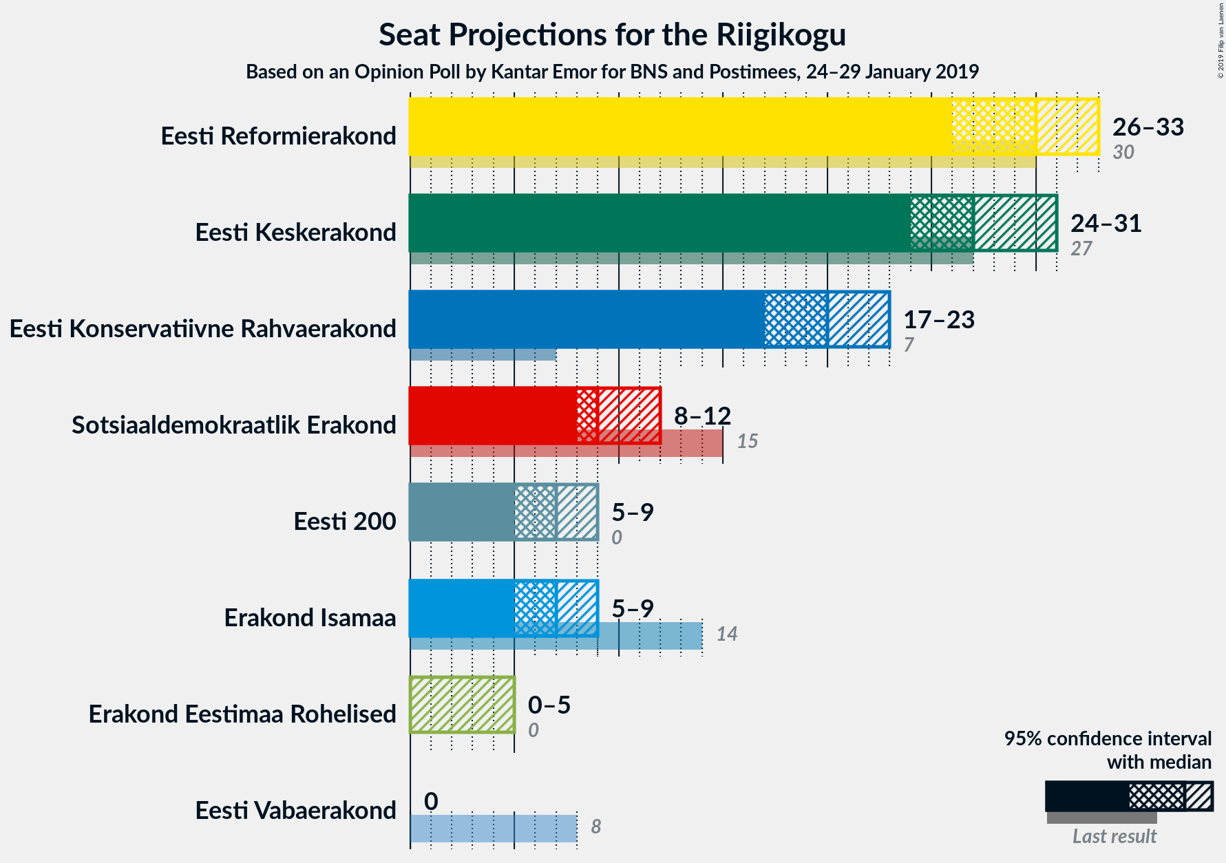 Graph with seats not yet produced