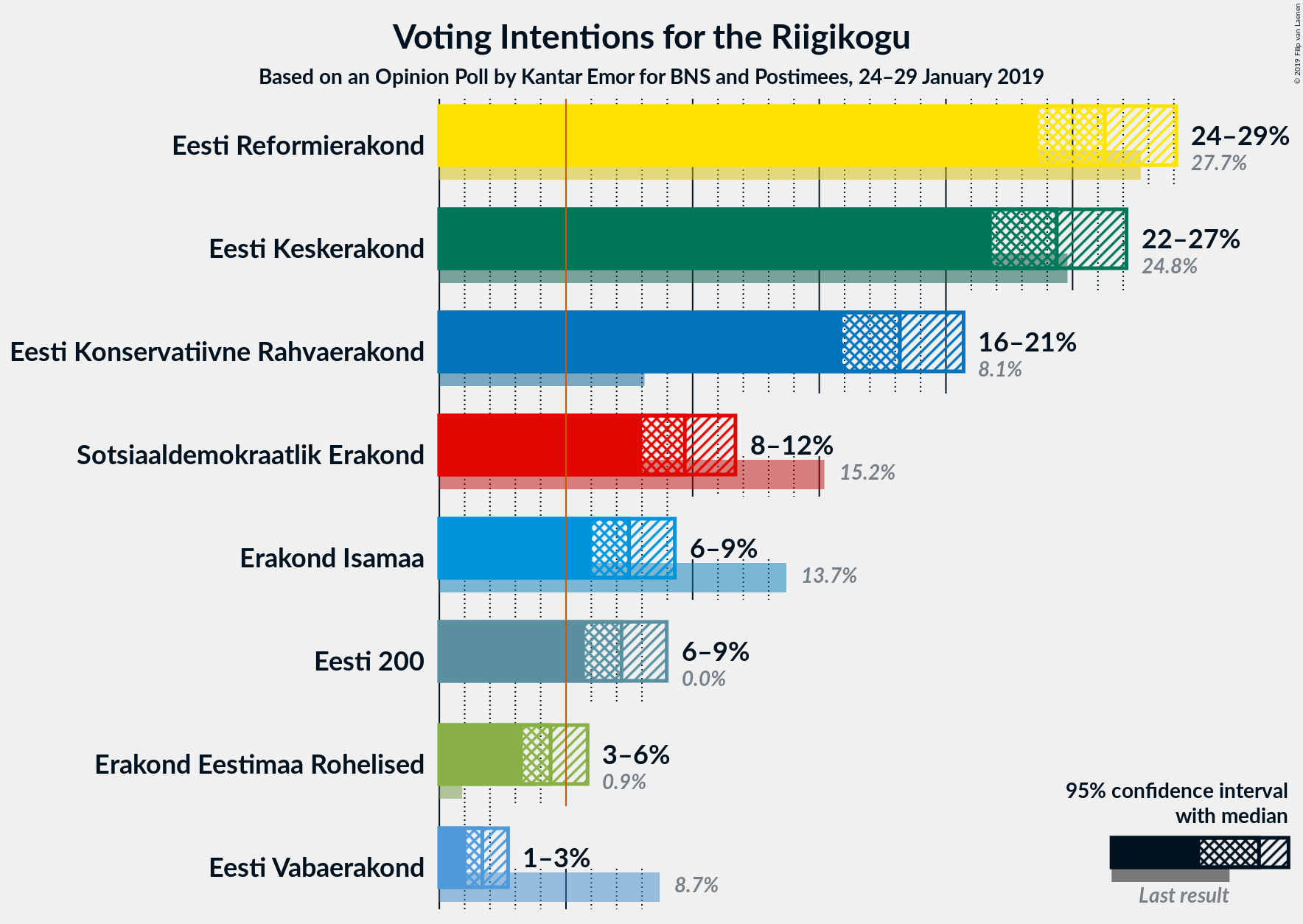 Graph with voting intentions not yet produced