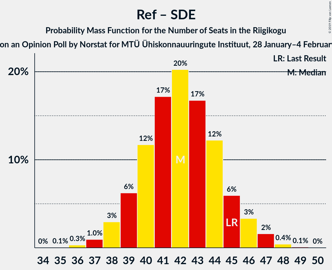 Graph with seats probability mass function not yet produced