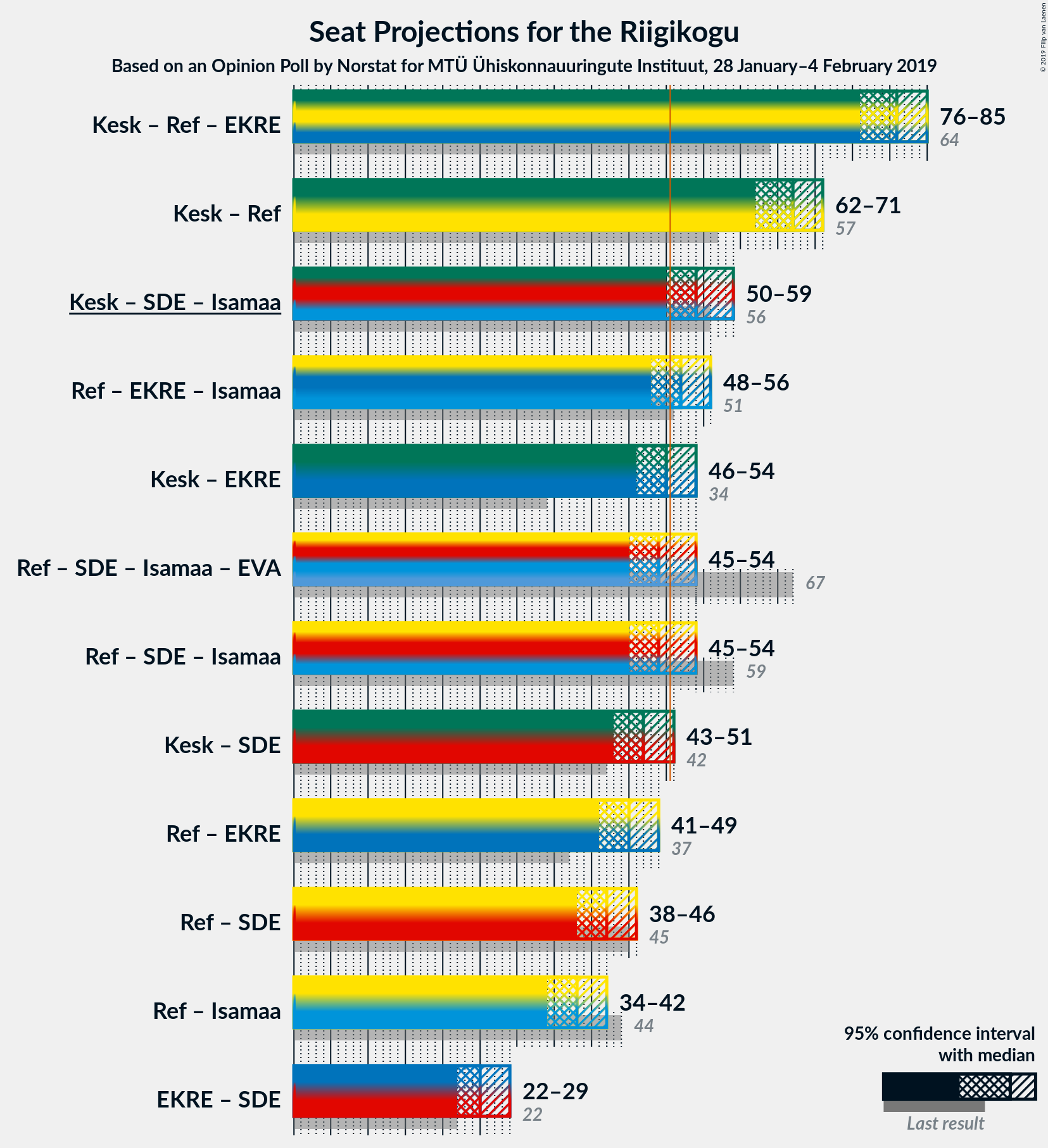 Graph with coalitions seats not yet produced