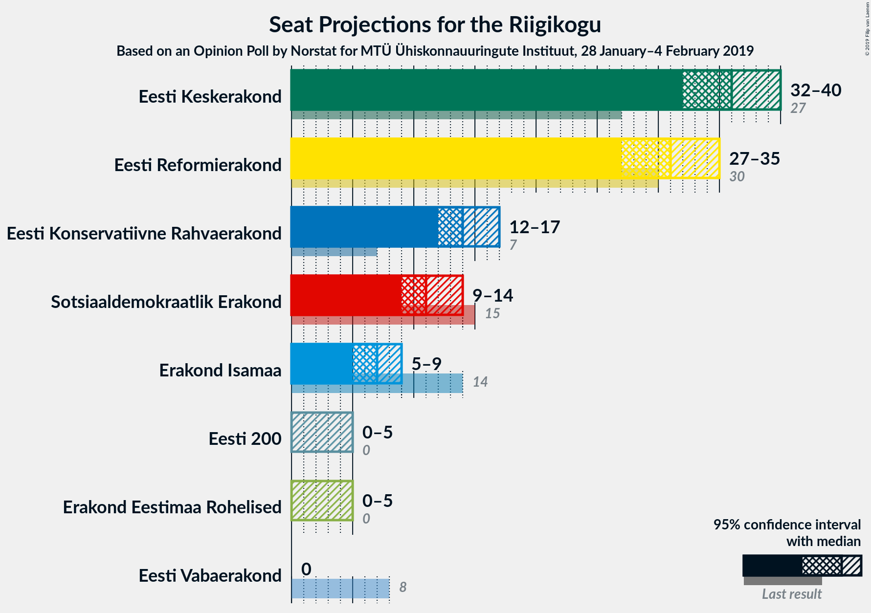 Graph with seats not yet produced