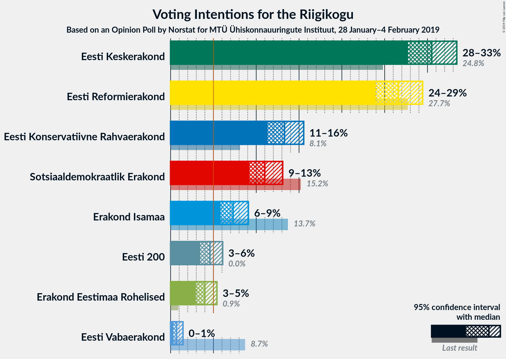 Graph with voting intentions not yet produced