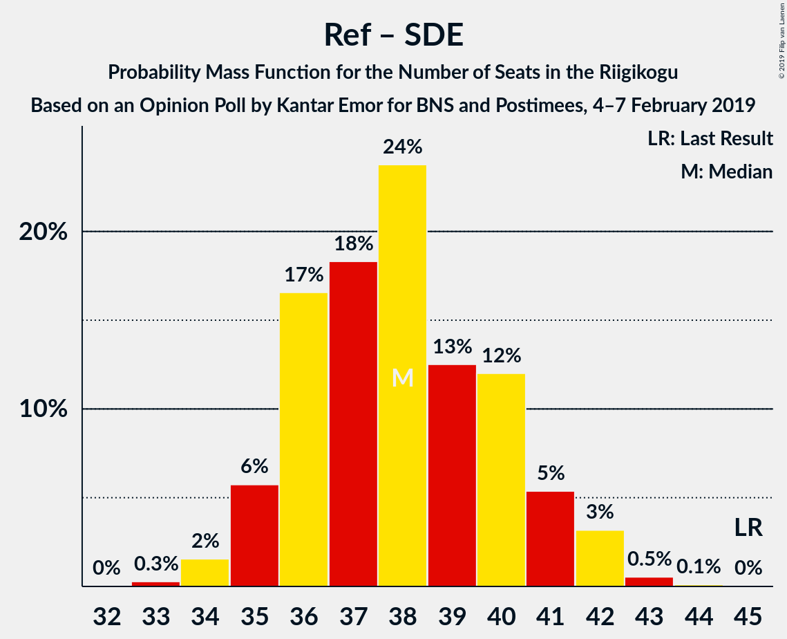 Graph with seats probability mass function not yet produced