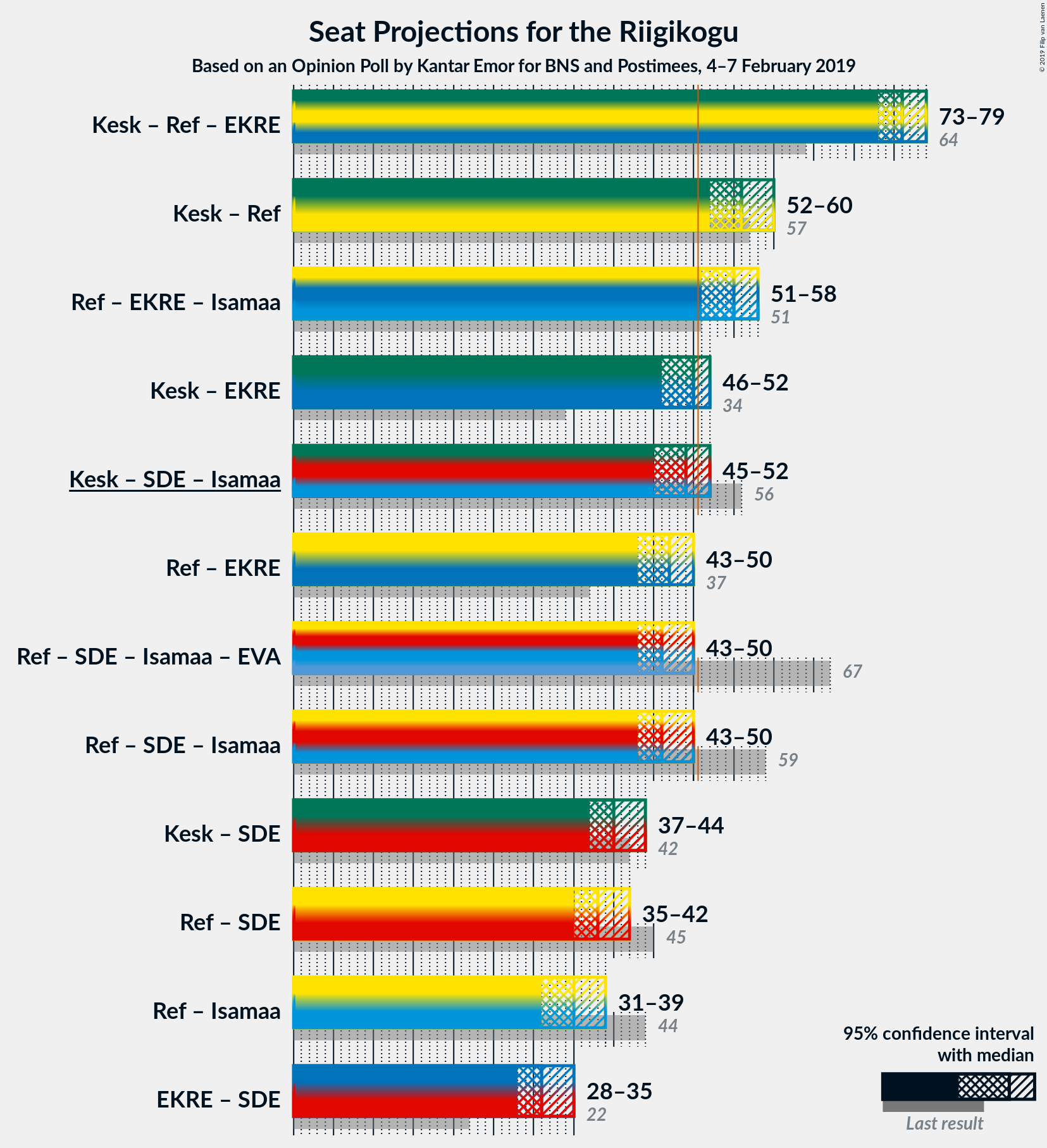 Graph with coalitions seats not yet produced