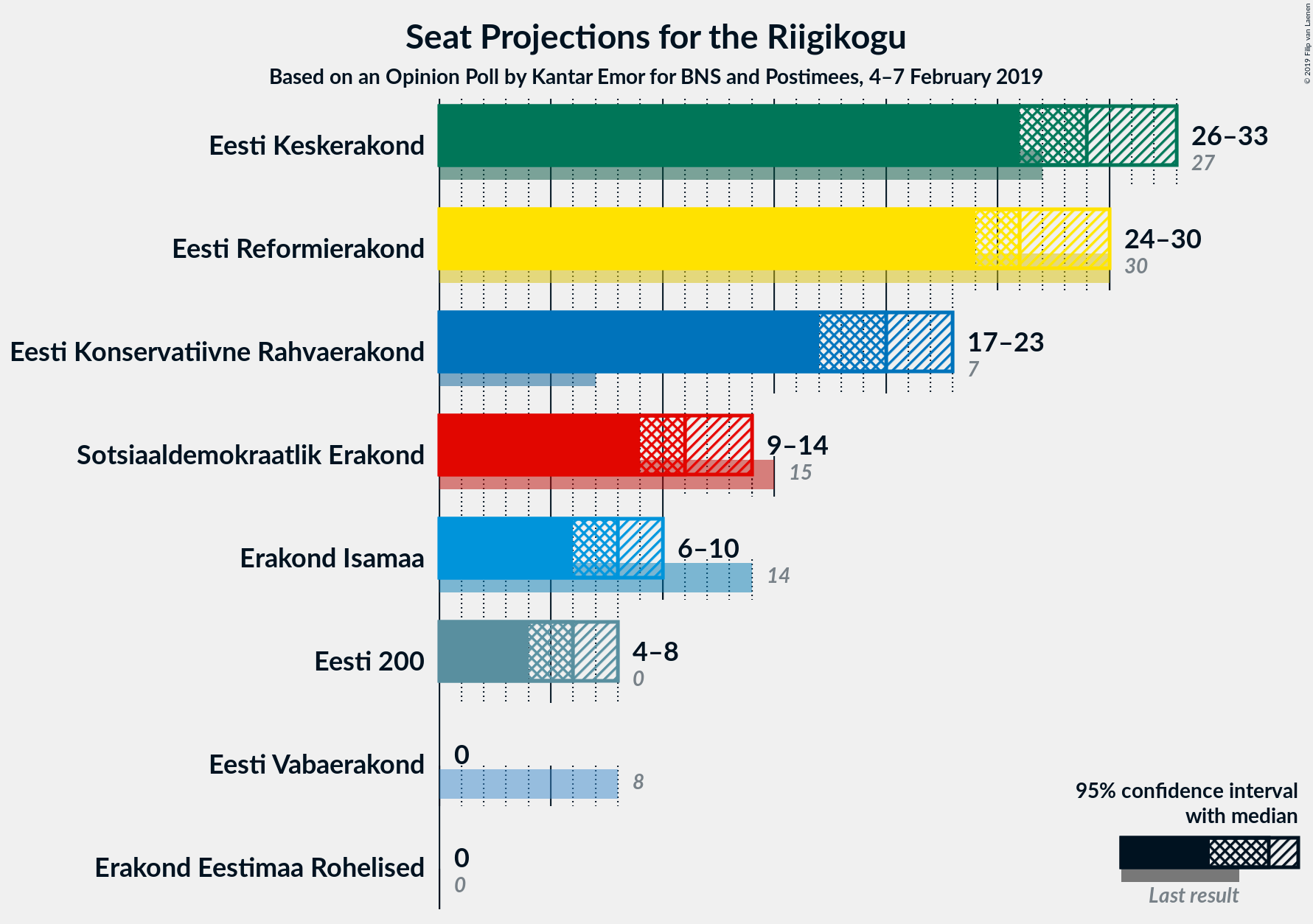 Graph with seats not yet produced