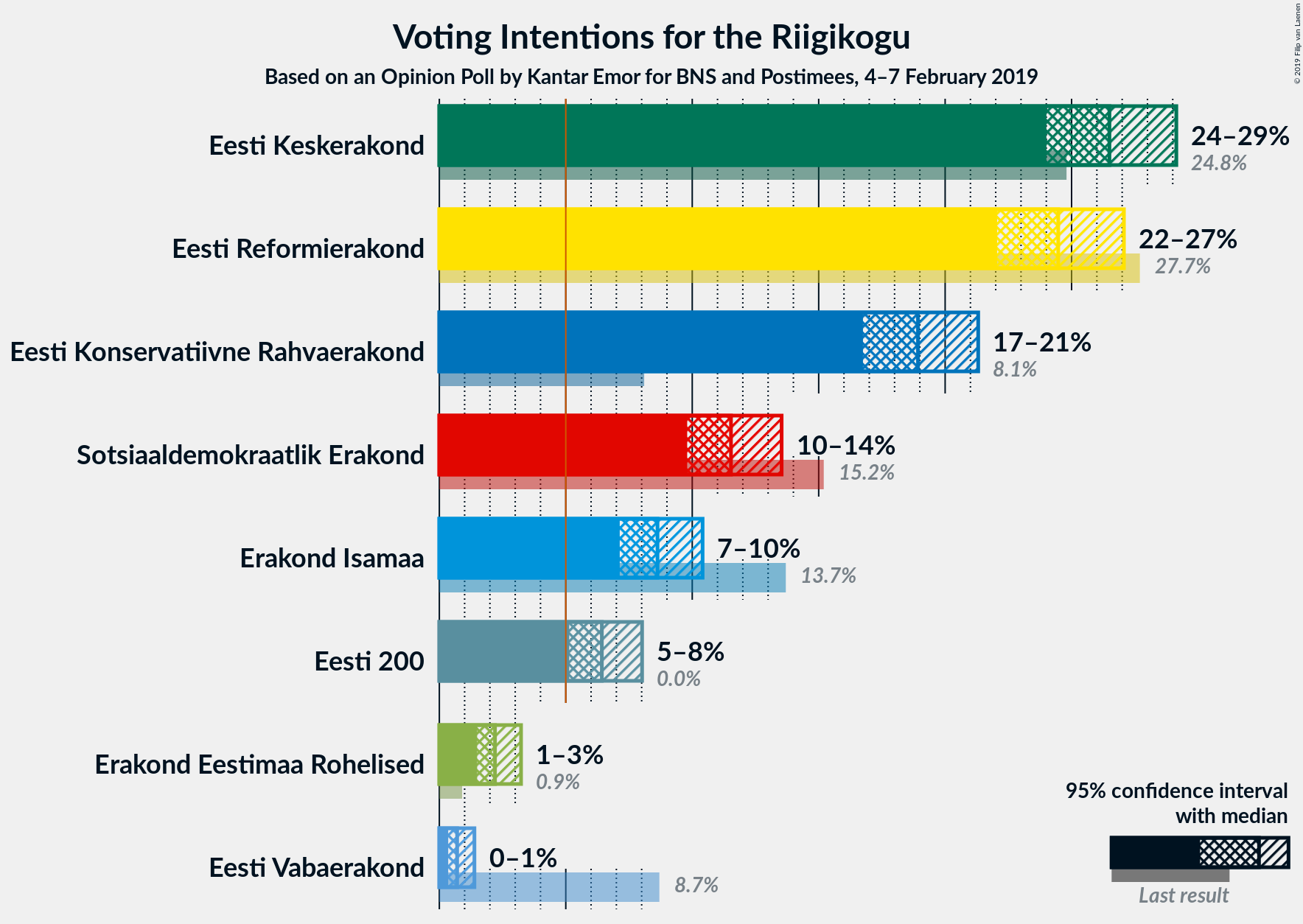 Graph with voting intentions not yet produced