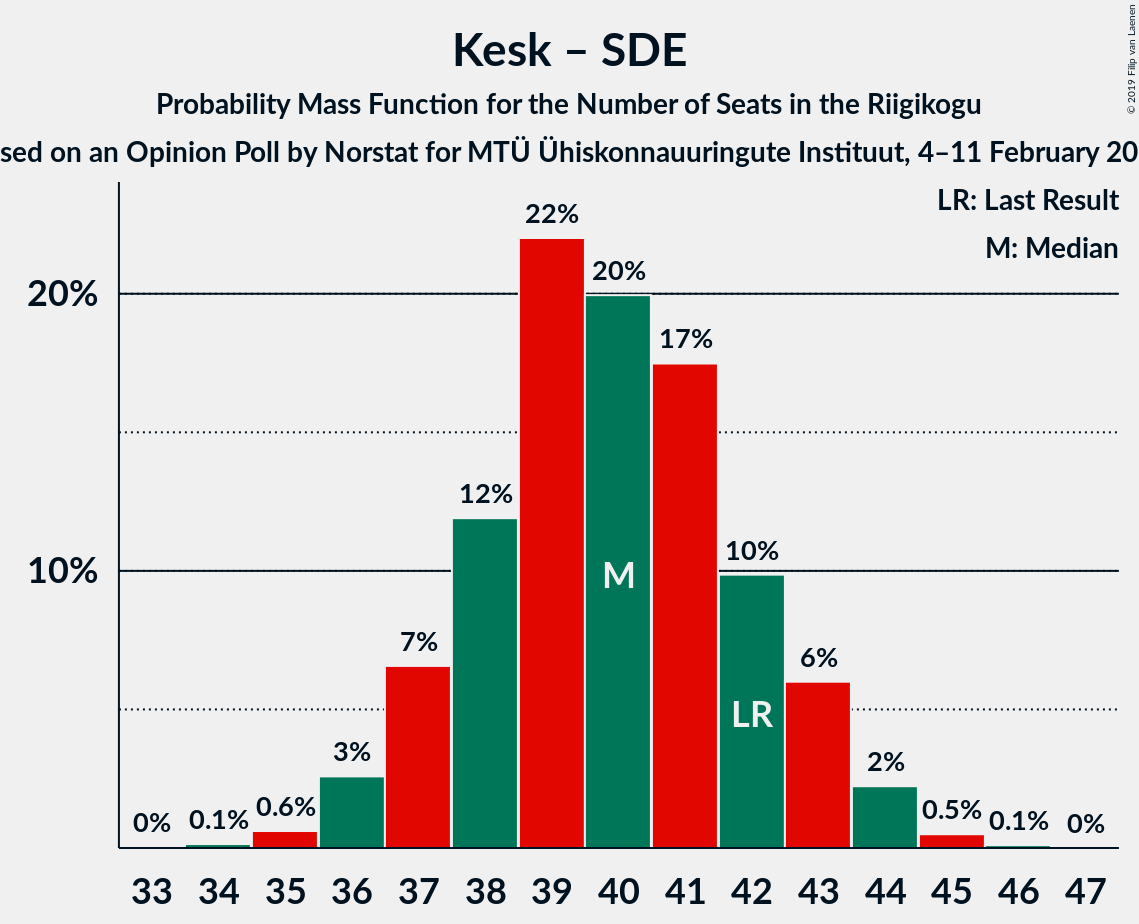 Graph with seats probability mass function not yet produced