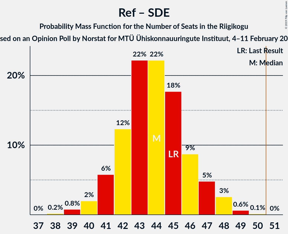 Graph with seats probability mass function not yet produced