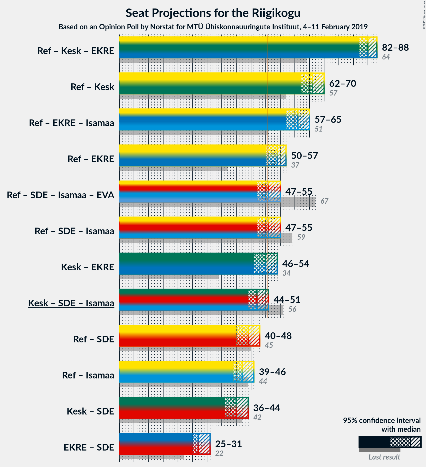 Graph with coalitions seats not yet produced