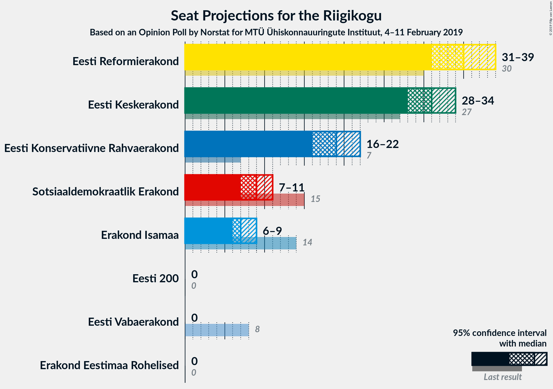 Graph with seats not yet produced