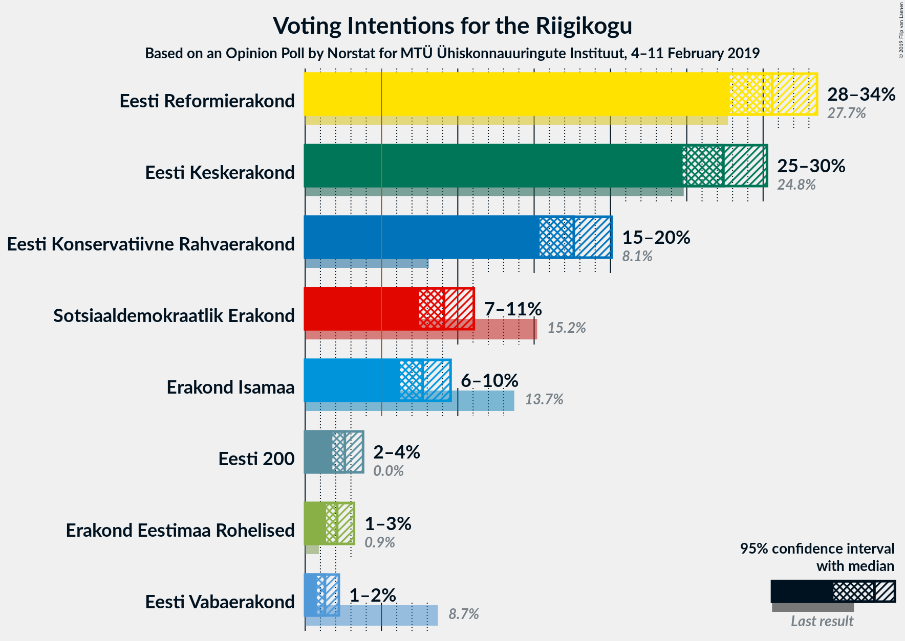 Graph with voting intentions not yet produced