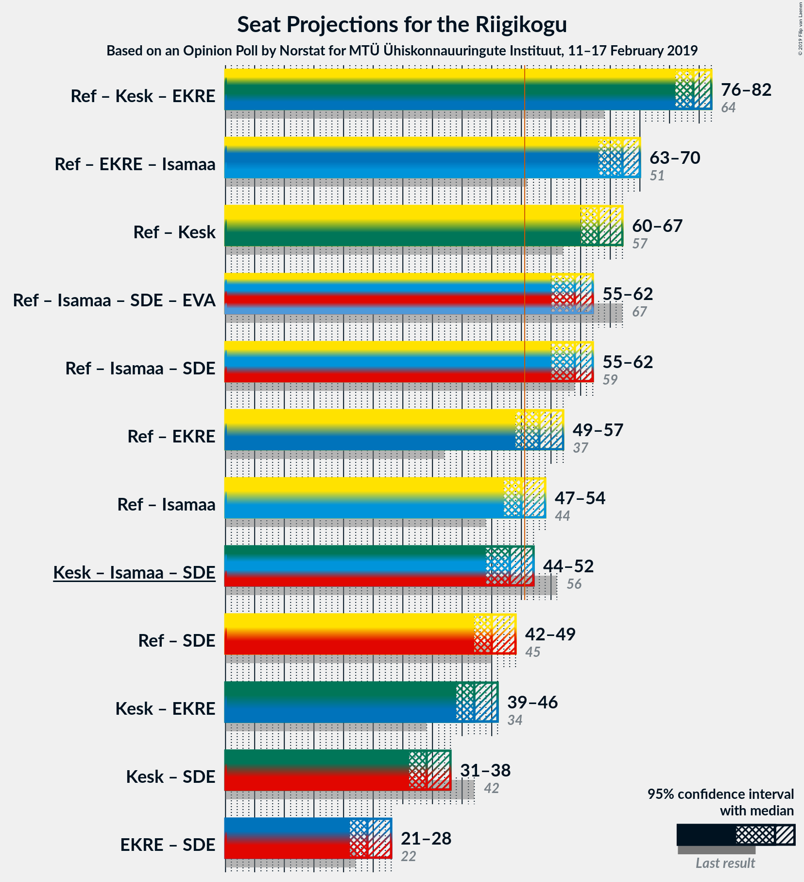 Graph with coalitions seats not yet produced