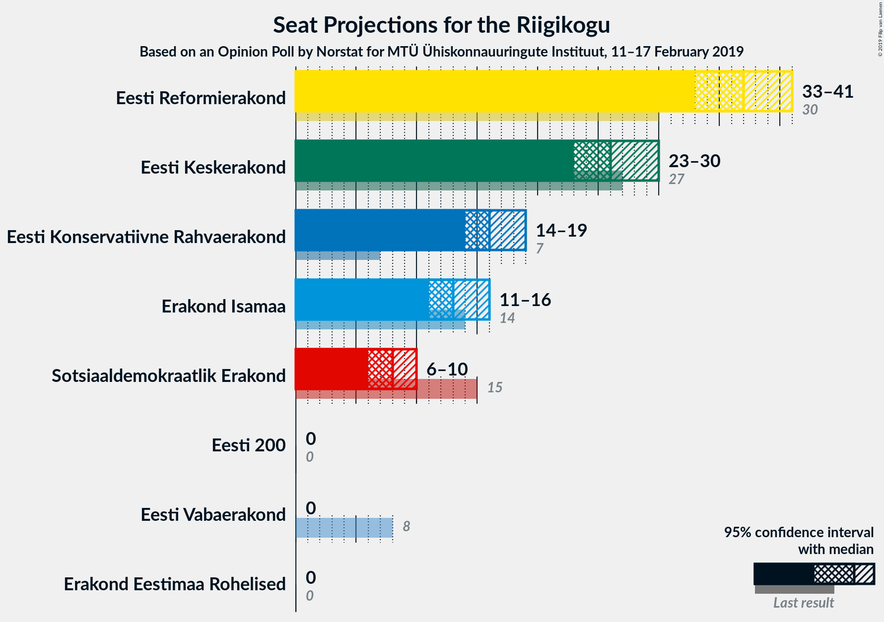 Graph with seats not yet produced