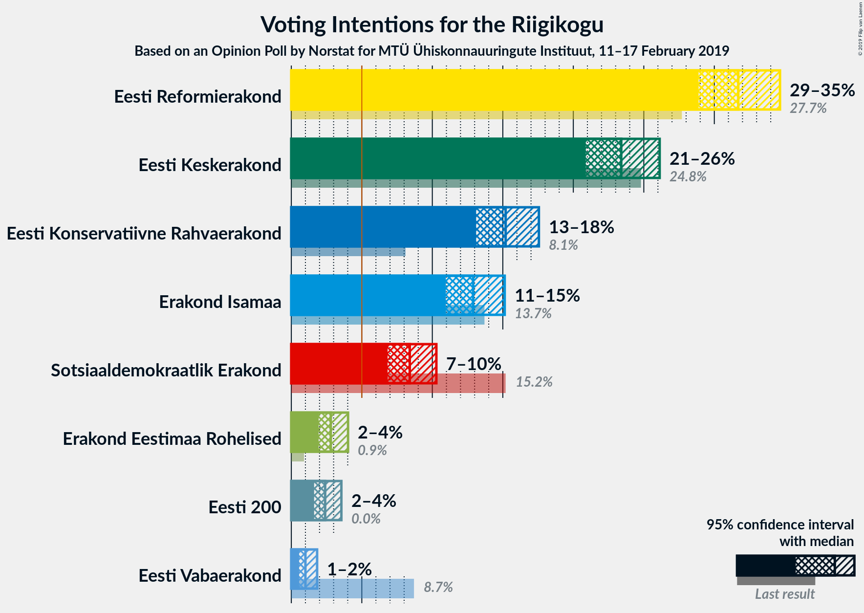 Graph with voting intentions not yet produced