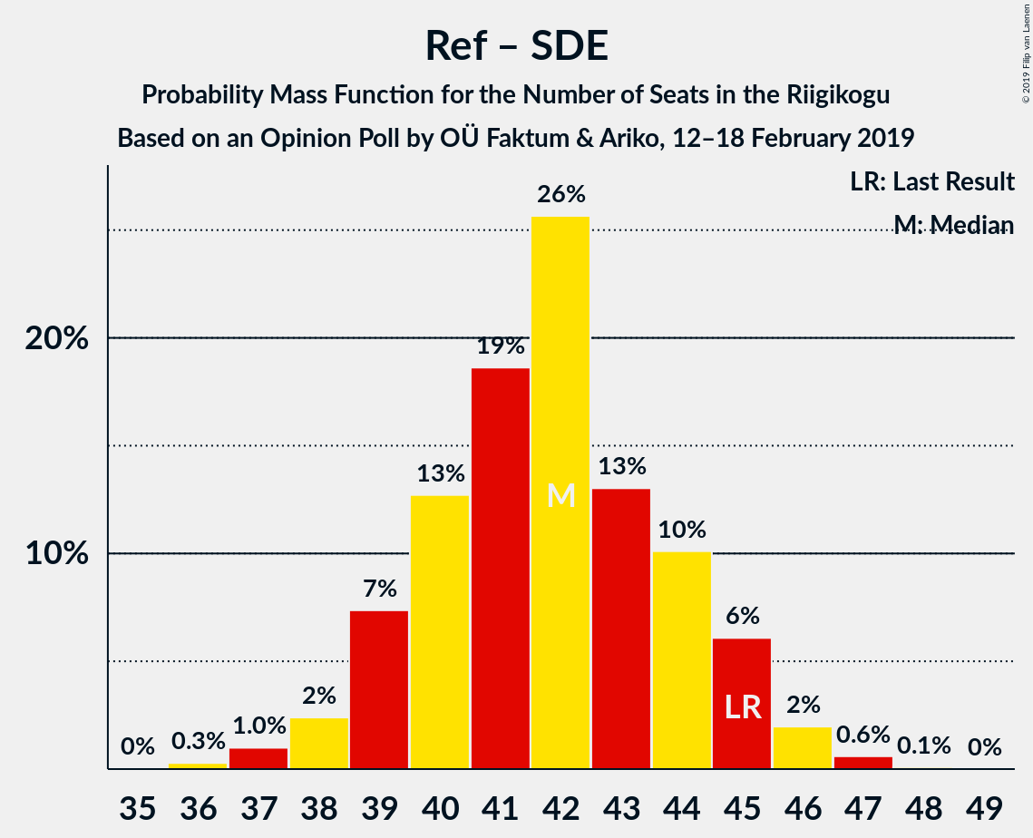 Graph with seats probability mass function not yet produced