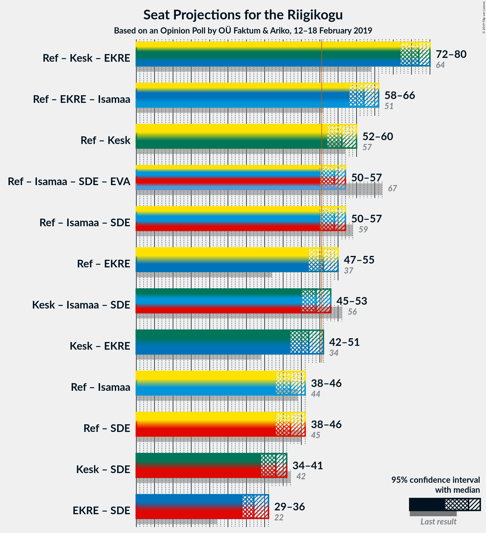 Graph with coalitions seats not yet produced