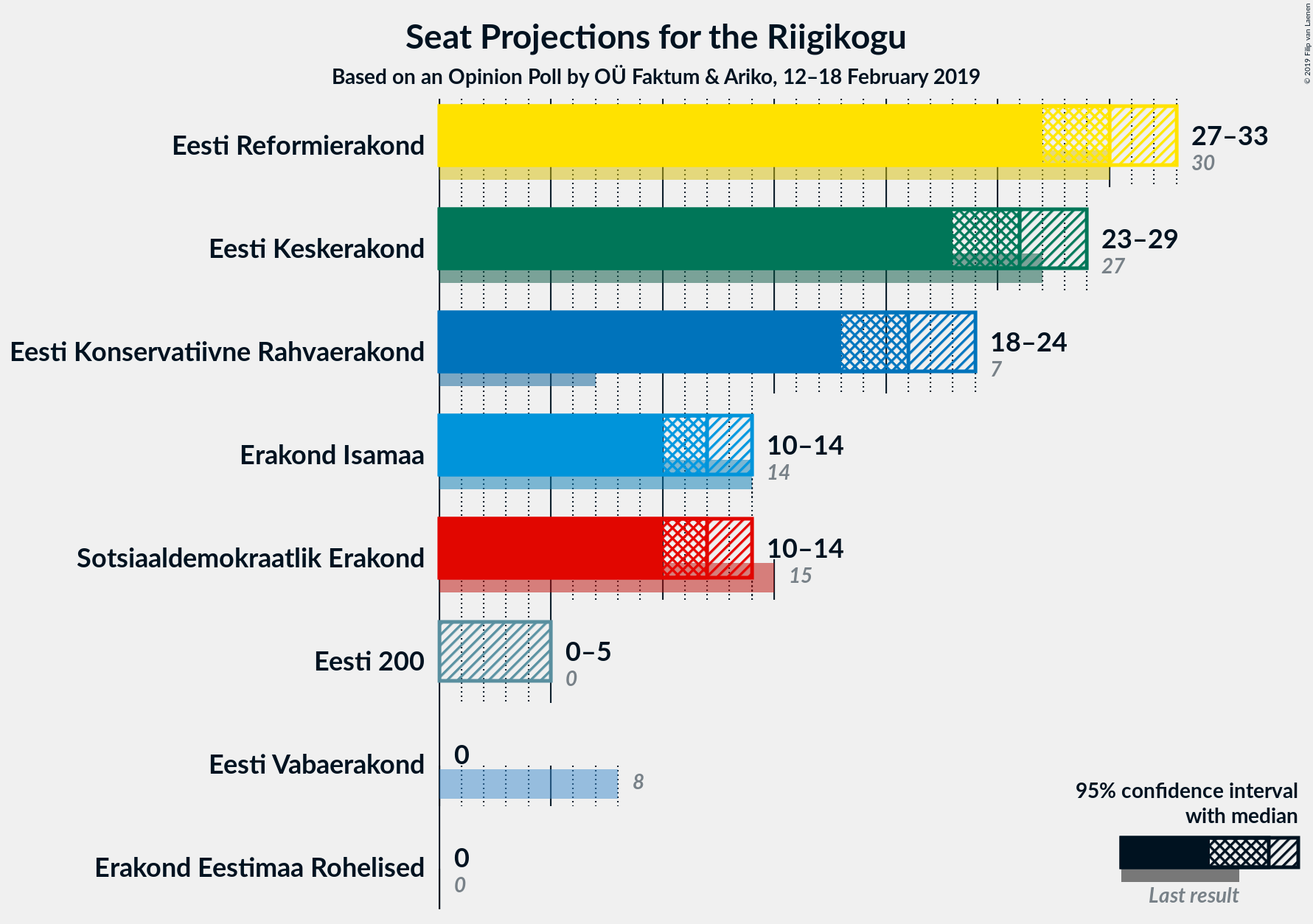 Graph with seats not yet produced