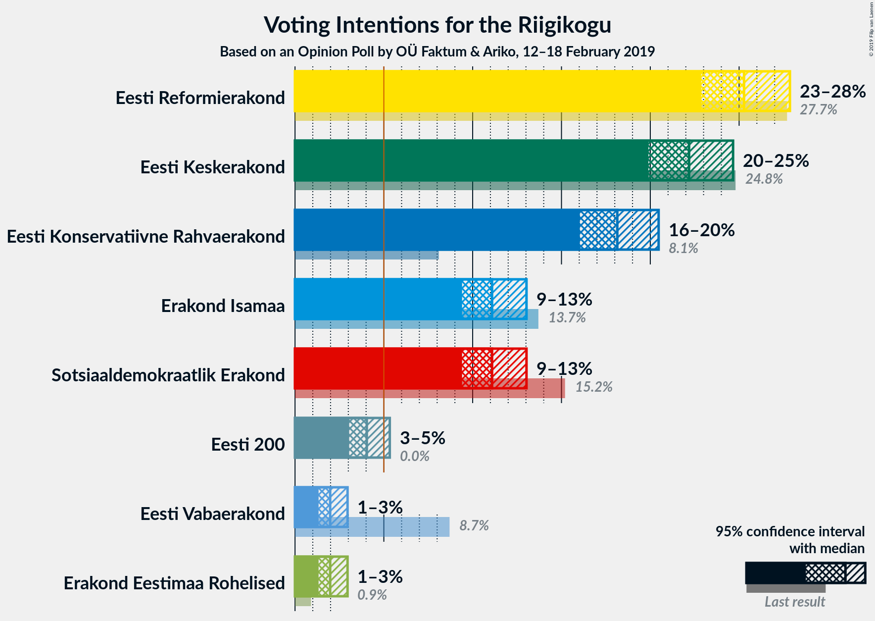 Graph with voting intentions not yet produced