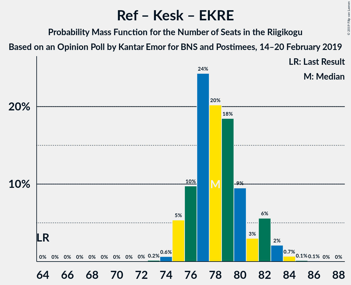 Graph with seats probability mass function not yet produced