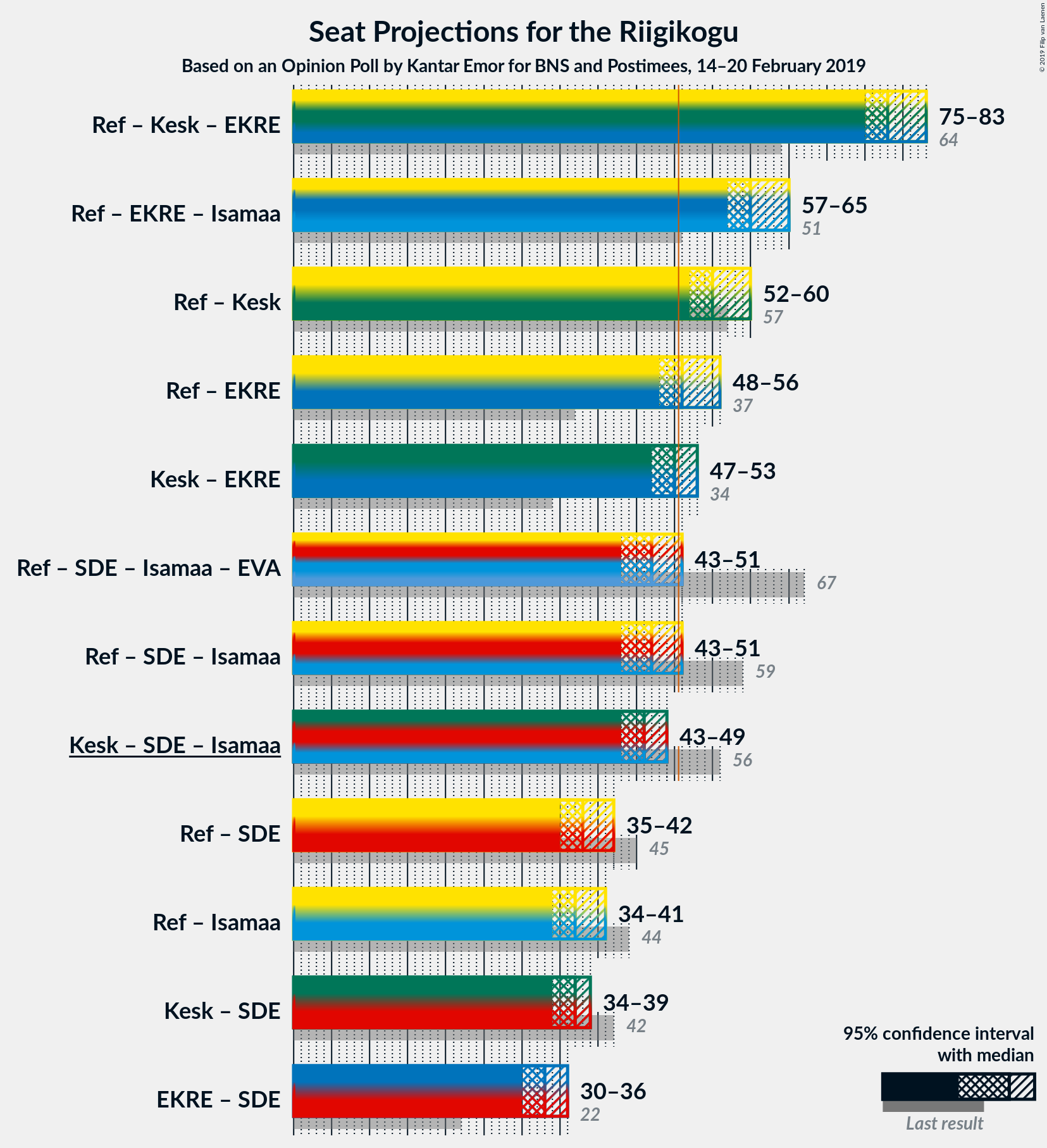 Graph with coalitions seats not yet produced