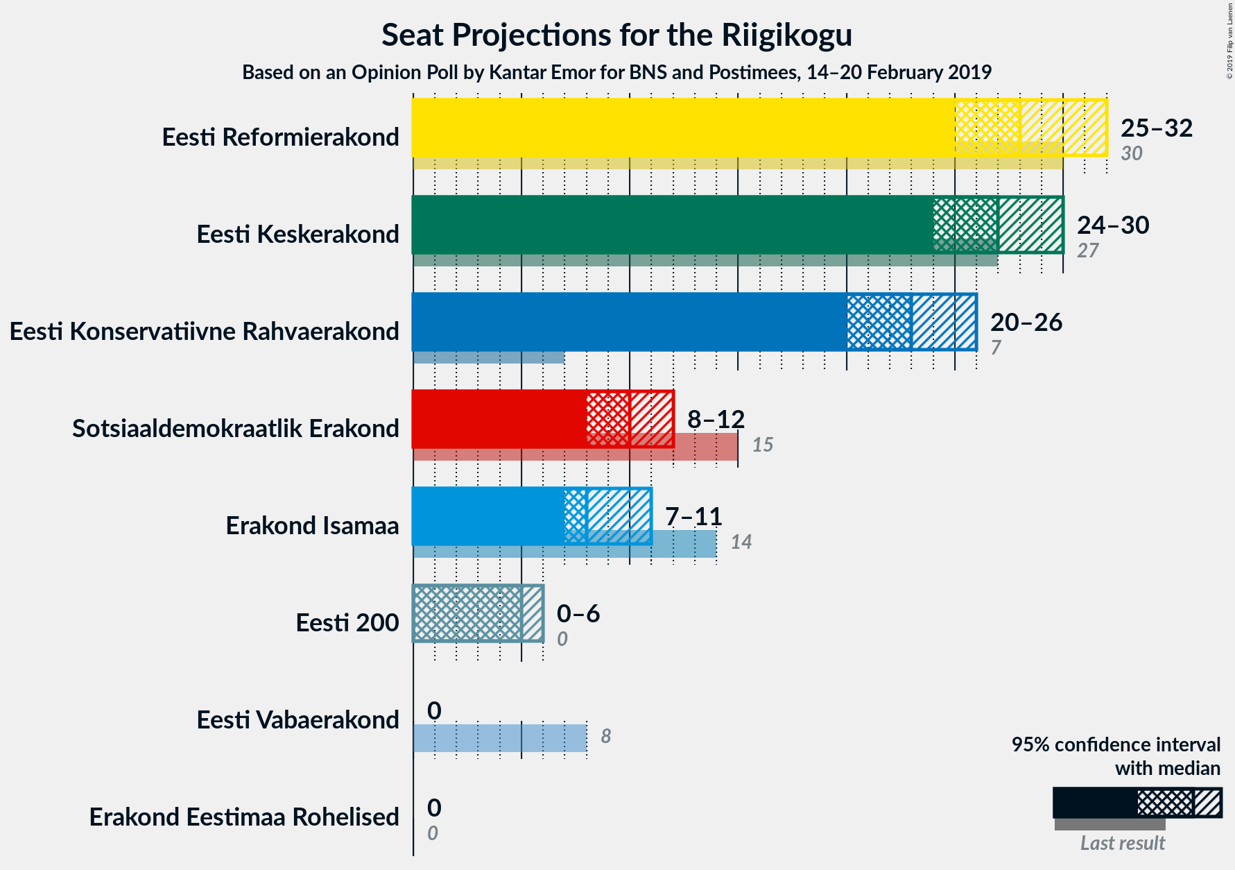 Graph with seats not yet produced