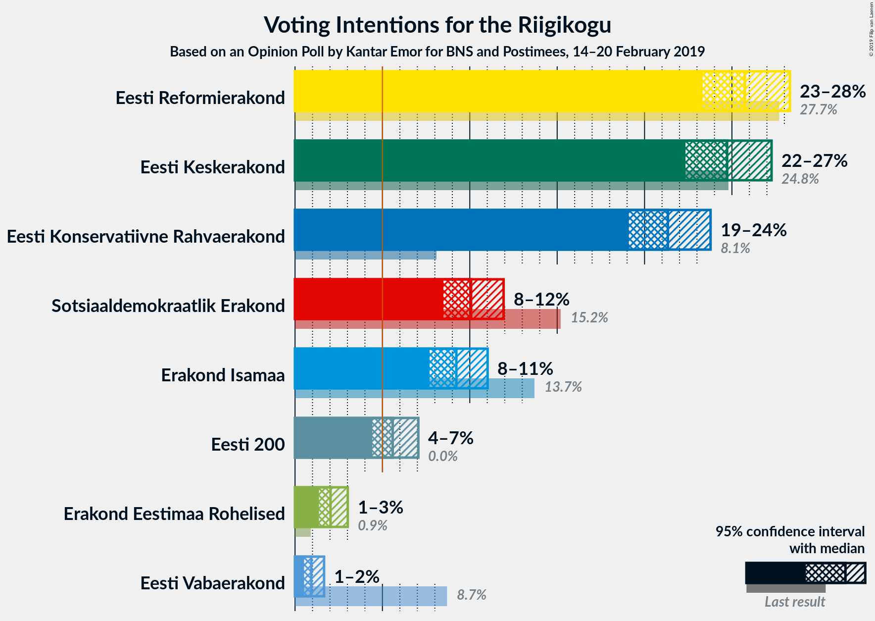 Graph with voting intentions not yet produced