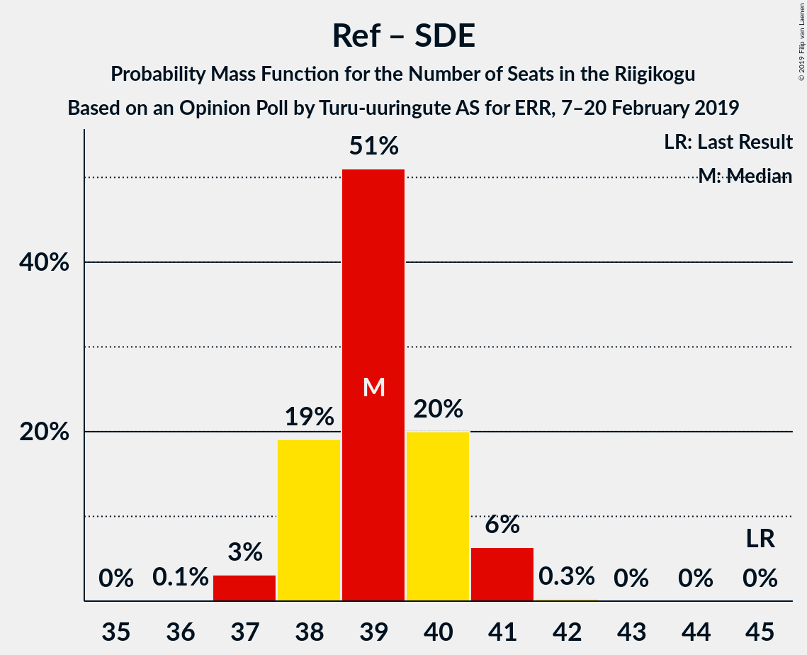 Graph with seats probability mass function not yet produced