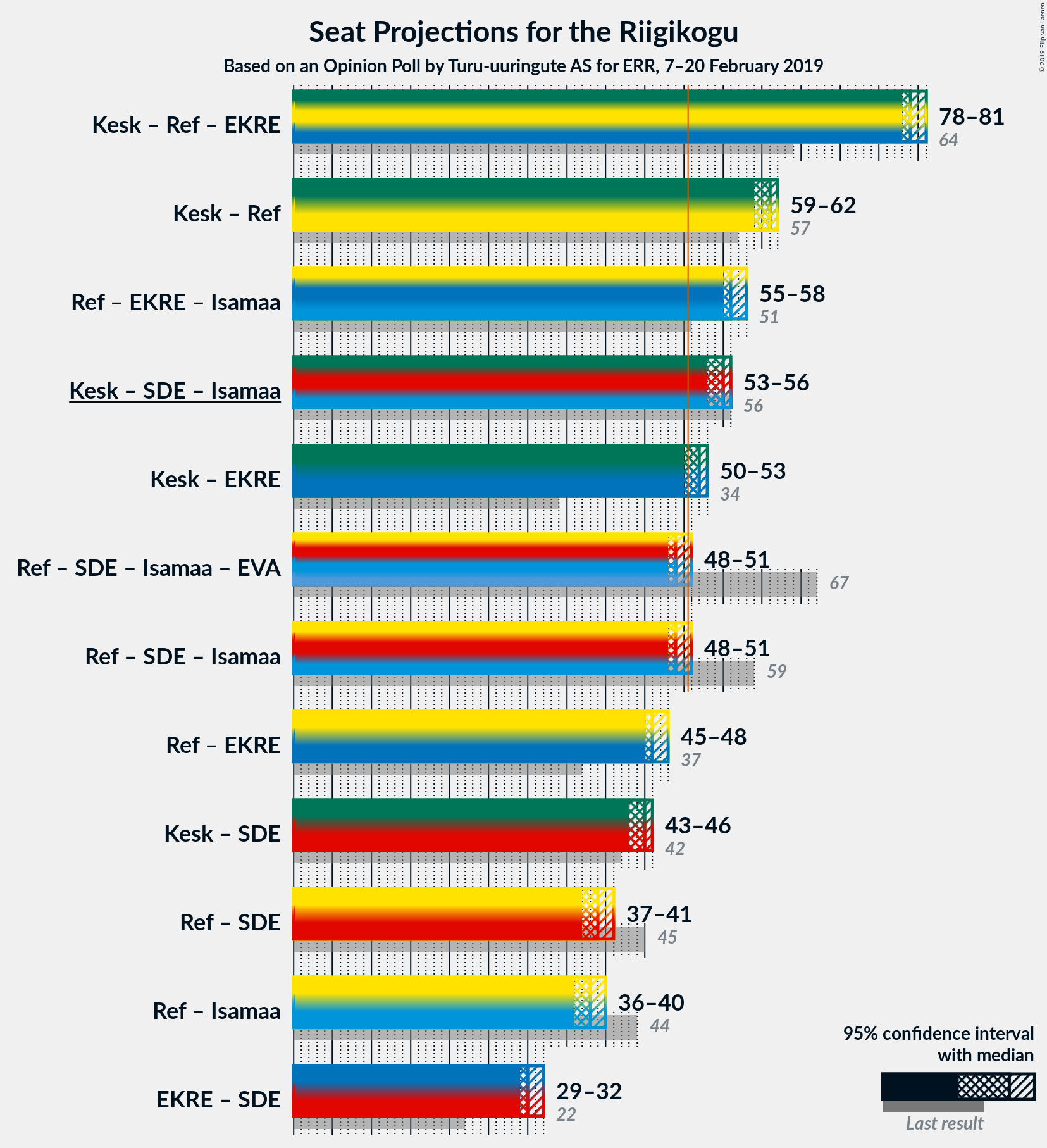 Graph with coalitions seats not yet produced