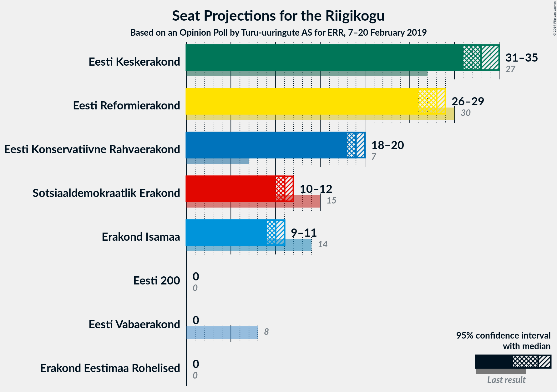 Graph with seats not yet produced