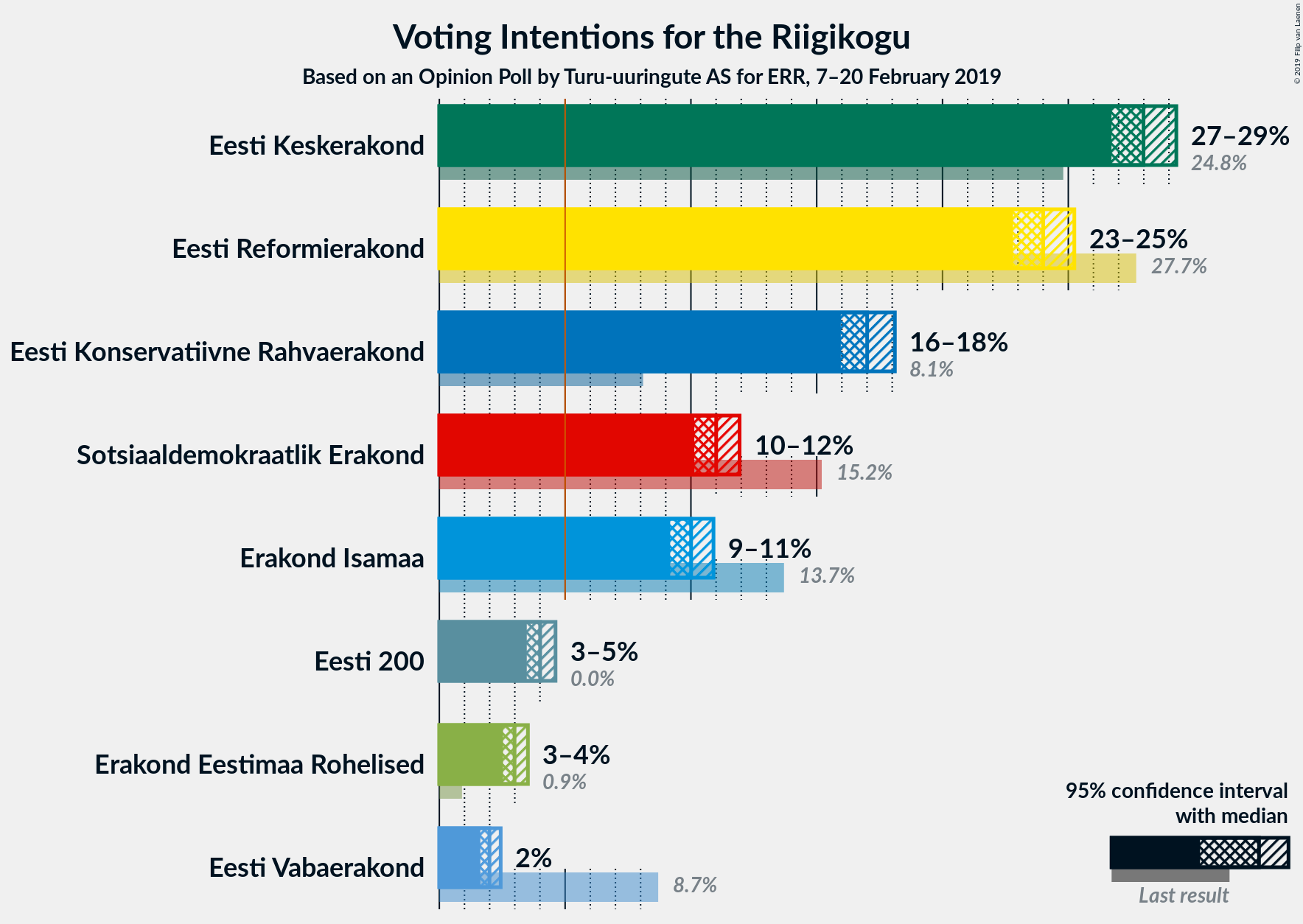 Graph with voting intentions not yet produced