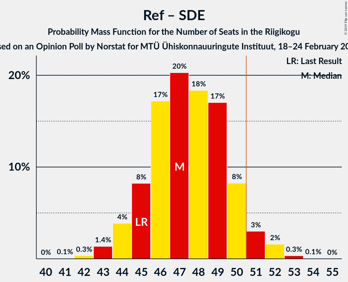 Graph with seats probability mass function not yet produced