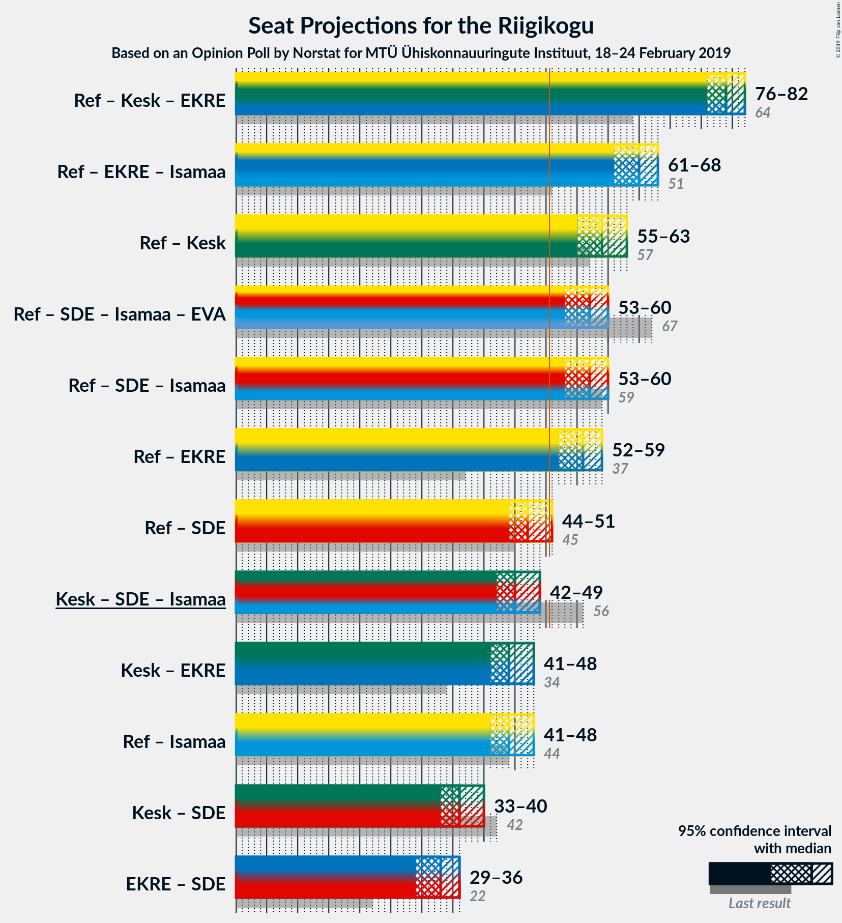 Graph with coalitions seats not yet produced