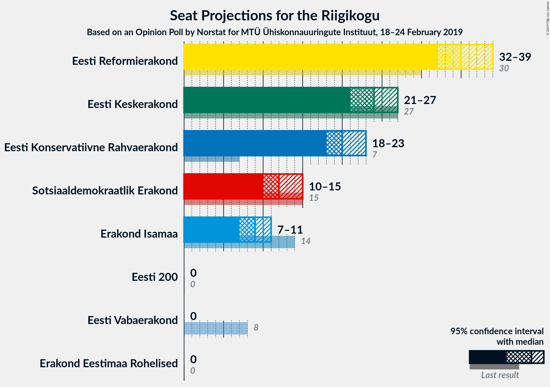 Graph with seats not yet produced